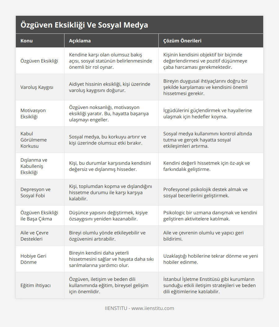 Özgüven Eksikliği, Kendine karşı olan olumsuz bakış açısı, sosyal statünün belirlenmesinde önemli bir rol oynar, Kişinin kendisini objektif bir biçimde değerlendirmesi ve pozitif düşünmeye çaba harcaması gerekmektedir, Varoluş Kaygısı, Aidiyet hissinin eksikliği, kişi üzerinde varoluş kaygısını doğurur, Bireyin duygusal ihtiyaçlarını doğru bir şekilde karşılaması ve kendisini önemli hissetmesi gerekir, Motivasyon Eksikliği, Özgüven noksanlığı, motivasyon eksikliği yaratır Bu, hayatta başarıya ulaşmayı engeller, İçgüdülerini güçlendirmek ve hayallerine ulaşmak için hedefler koyma, Kabul Görülmeme Korkusu, Sosyal medya, bu korkuyu artırır ve kişi üzerinde olumsuz etki bırakır, Sosyal medya kullanımını kontrol altında tutma ve gerçek hayatta sosyal etkileşimleri artırma, Dışlanma ve Kabulleniş Eksikliği, Kişi, bu durumlar karşısında kendisini değersiz ve dışlanmış hisseder, Kendini değerli hissetmek için öz-aşk ve farkındalık geliştirme, Depresyon ve Sosyal Fobi, Kişi, toplumdan kopma ve dışlandığını hissetme durumu ile karşı karşıya kalabilir, Profesyonel psikolojik destek almak ve sosyal becerilerini geliştirmek, Özgüven Eksikliği ile Başa Çıkma, Düşünce yapısını değiştirmek, kişiye özsaygısını yeniden kazanabilir, Psikologic bir uzmana danışmak ve kendini geliştiren aktivitelere katılmak, Aile ve Çevre Destekleri, Bireyi olumlu yönde etkileyebilir ve özgüvenini artırabilir, Aile ve çevrenin olumlu ve yapıcı geri bildirimi, Hobiye Geri Dönme, Bireyin kendini daha yeterli hissetmesini sağlar ve hayata daha sıkı sarılmalarına yardımcı olur, Uzaklaştığı hobilerine tekrar dönme ve yeni hobiler edinme, Eğitim ihtiyacı, Özgüven, iletişim ve beden dili kullanımında eğitim, bireysel gelişim için önemlidir, İstanbul İşletme Enstitüsü gibi kurumların sunduğu etkili iletişim stratejileri ve beden dili eğitimlerine katılabilir