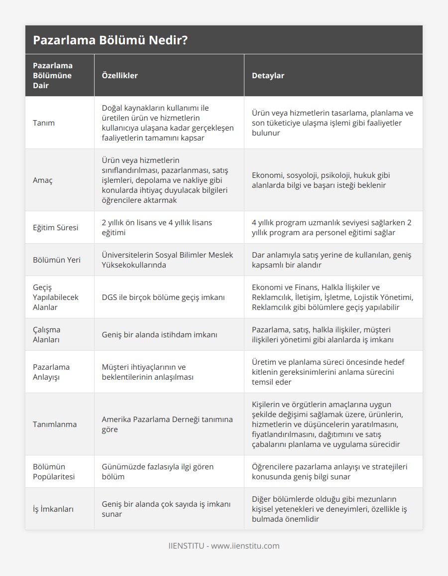 Tanım, Doğal kaynakların kullanımı ile üretilen ürün ve hizmetlerin kullanıcıya ulaşana kadar gerçekleşen faaliyetlerin tamamını kapsar, Ürün veya hizmetlerin tasarlama, planlama ve son tüketiciye ulaşma işlemi gibi faaliyetler bulunur, Amaç, Ürün veya hizmetlerin sınıflandırılması, pazarlanması, satış işlemleri, depolama ve nakliye gibi konularda ihtiyaç duyulacak bilgileri öğrencilere aktarmak, Ekonomi, sosyoloji, psikoloji, hukuk gibi alanlarda bilgi ve başarı isteği beklenir, Eğitim Süresi, 2 yıllık ön lisans ve 4 yıllık lisans eğitimi, 4 yıllık program uzmanlık seviyesi sağlarken 2 yıllık program ara personel eğitimi sağlar, Bölümün Yeri, Üniversitelerin Sosyal Bilimler Meslek Yüksekokullarında, Dar anlamıyla satış yerine de kullanılan, geniş kapsamlı bir alandır, Geçiş Yapılabilecek Alanlar, DGS ile birçok bölüme geçiş imkanı, Ekonomi ve Finans, Halkla İlişkiler ve Reklamcılık, İletişim, İşletme, Lojistik Yönetimi, Reklamcılık gibi bölümlere geçiş yapılabilir, Çalışma Alanları, Geniş bir alanda istihdam imkanı, Pazarlama, satış, halkla ilişkiler, müşteri ilişkileri yönetimi gibi alanlarda iş imkanı, Pazarlama Anlayışı, Müşteri ihtiyaçlarının ve beklentilerinin anlaşılması, Üretim ve planlama süreci öncesinde hedef kitlenin gereksinimlerini anlama sürecini temsil eder, Tanımlanma, Amerika Pazarlama Derneği tanımına göre, Kişilerin ve örgütlerin amaçlarına uygun şekilde değişimi sağlamak üzere, ürünlerin, hizmetlerin ve düşüncelerin yaratılmasını, fiyatlandırılmasını, dağıtımını ve satış çabalarını planlama ve uygulama sürecidir, Bölümün Popülaritesi, Günümüzde fazlasıyla ilgi gören bölüm, Öğrencilere pazarlama anlayışı ve stratejileri konusunda geniş bilgi sunar, İş İmkanları, Geniş bir alanda çok sayıda iş imkanı sunar, Diğer bölümlerde olduğu gibi mezunların kişisel yetenekleri ve deneyimleri, özellikle iş bulmada önemlidir
