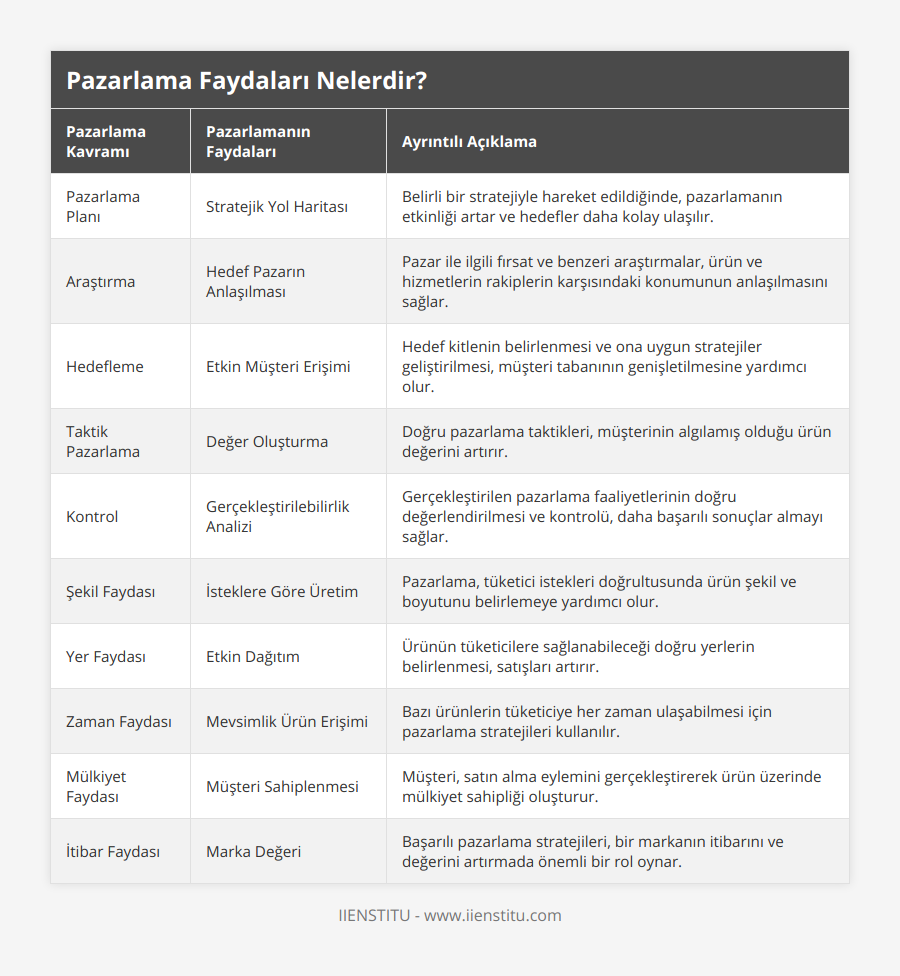 Pazarlama Planı, Stratejik Yol Haritası, Belirli bir stratejiyle hareket edildiğinde, pazarlamanın etkinliği artar ve hedefler daha kolay ulaşılır, Araştırma, Hedef Pazarın Anlaşılması, Pazar ile ilgili fırsat ve benzeri araştırmalar, ürün ve hizmetlerin rakiplerin karşısındaki konumunun anlaşılmasını sağlar, Hedefleme, Etkin Müşteri Erişimi, Hedef kitlenin belirlenmesi ve ona uygun stratejiler geliştirilmesi, müşteri tabanının genişletilmesine yardımcı olur, Taktik Pazarlama, Değer Oluşturma, Doğru pazarlama taktikleri, müşterinin algılamış olduğu ürün değerini artırır, Kontrol, Gerçekleştirilebilirlik Analizi, Gerçekleştirilen pazarlama faaliyetlerinin doğru değerlendirilmesi ve kontrolü, daha başarılı sonuçlar almayı sağlar, Şekil Faydası, İsteklere Göre Üretim, Pazarlama, tüketici istekleri doğrultusunda ürün şekil ve boyutunu belirlemeye yardımcı olur, Yer Faydası, Etkin Dağıtım, Ürünün tüketicilere sağlanabileceği doğru yerlerin belirlenmesi, satışları artırır, Zaman Faydası, Mevsimlik Ürün Erişimi, Bazı ürünlerin tüketiciye her zaman ulaşabilmesi için pazarlama stratejileri kullanılır, Mülkiyet Faydası, Müşteri Sahiplenmesi, Müşteri, satın alma eylemini gerçekleştirerek ürün üzerinde mülkiyet sahipliği oluşturur, İtibar Faydası, Marka Değeri, Başarılı pazarlama stratejileri, bir markanın itibarını ve değerini artırmada önemli bir rol oynar