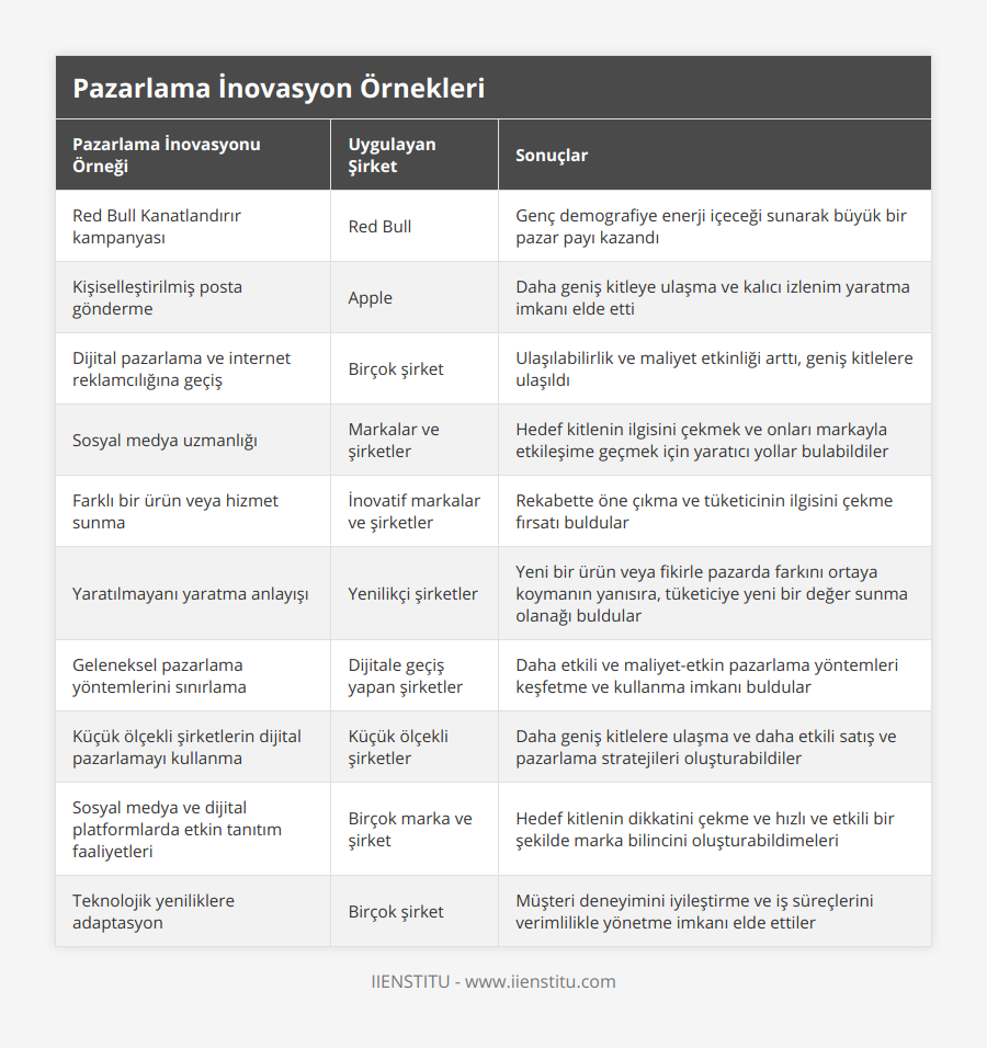 Red Bull Kanatlandırır kampanyası, Red Bull, Genç demografiye enerji içeceği sunarak büyük bir pazar payı kazandı, Kişiselleştirilmiş posta gönderme, Apple, Daha geniş kitleye ulaşma ve kalıcı izlenim yaratma imkanı elde etti, Dijital pazarlama ve internet reklamcılığına geçiş, Birçok şirket, Ulaşılabilirlik ve maliyet etkinliği arttı, geniş kitlelere ulaşıldı, Sosyal medya uzmanlığı, Markalar ve şirketler, Hedef kitlenin ilgisini çekmek ve onları markayla etkileşime geçmek için yaratıcı yollar bulabildiler, Farklı bir ürün veya hizmet sunma, İnovatif markalar ve şirketler, Rekabette öne çıkma ve tüketicinin ilgisini çekme fırsatı buldular, Yaratılmayanı yaratma anlayışı, Yenilikçi şirketler, Yeni bir ürün veya fikirle pazarda farkını ortaya koymanın yanısıra, tüketiciye yeni bir değer sunma olanağı buldular, Geleneksel pazarlama yöntemlerini sınırlama, Dijitale geçiş yapan şirketler, Daha etkili ve maliyet-etkin pazarlama yöntemleri keşfetme ve kullanma imkanı buldular, Küçük ölçekli şirketlerin dijital pazarlamayı kullanma, Küçük ölçekli şirketler, Daha geniş kitlelere ulaşma ve daha etkili satış ve pazarlama stratejileri oluşturabildiler, Sosyal medya ve dijital platformlarda etkin tanıtım faaliyetleri, Birçok marka ve şirket, Hedef kitlenin dikkatini çekme ve hızlı ve etkili bir şekilde marka bilincini oluşturabildimeleri, Teknolojik yeniliklere adaptasyon, Birçok şirket, Müşteri deneyimini iyileştirme ve iş süreçlerini verimlilikle yönetme imkanı elde ettiler