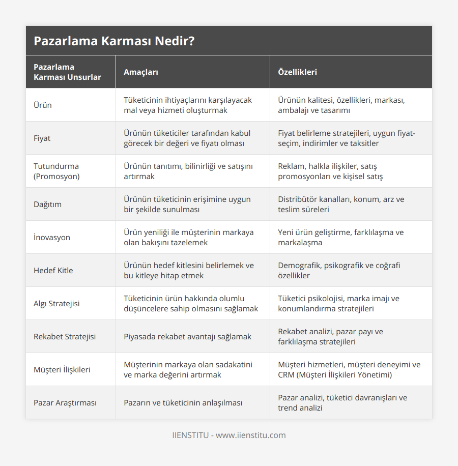 Ürün, Tüketicinin ihtiyaçlarını karşılayacak mal veya hizmeti oluşturmak, Ürünün kalitesi, özellikleri, markası, ambalajı ve tasarımı, Fiyat, Ürünün tüketiciler tarafından kabul görecek bir değeri ve fiyatı olması, Fiyat belirleme stratejileri, uygun fiyat-seçim, indirimler ve taksitler, Tutundurma (Promosyon), Ürünün tanıtımı, bilinirliği ve satışını artırmak, Reklam, halkla ilişkiler, satış promosyonları ve kişisel satış, Dağıtım, Ürünün tüketicinin erişimine uygun bir şekilde sunulması, Distribütör kanalları, konum, arz ve teslim süreleri, İnovasyon, Ürün yeniliği ile müşterinin markaya olan bakışını tazelemek, Yeni ürün geliştirme, farklılaşma ve markalaşma, Hedef Kitle, Ürünün hedef kitlesini belirlemek ve bu kitleye hitap etmek, Demografik, psikografik ve coğrafi özellikler, Algı Stratejisi, Tüketicinin ürün hakkında olumlu düşüncelere sahip olmasını sağlamak, Tüketici psikolojisi, marka imajı ve konumlandırma stratejileri, Rekabet Stratejisi, Piyasada rekabet avantajı sağlamak, Rekabet analizi, pazar payı ve farklılaşma stratejileri, Müşteri İlişkileri, Müşterinin markaya olan sadakatini ve marka değerini artırmak, Müşteri hizmetleri, müşteri deneyimi ve CRM (Müşteri İlişkileri Yönetimi), Pazar Araştırması, Pazarın ve tüketicinin anlaşılması, Pazar analizi, tüketici davranışları ve trend analizi