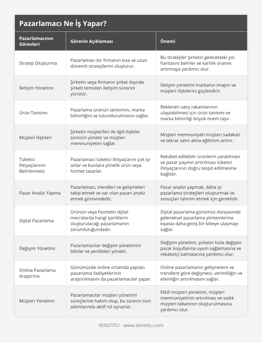 Strateji Oluşturma, Pazarlamacı bir firmanın kısa ve uzun dönemli stratejilerini oluşturur, Bu stratejiler şirketin gelecekteki yol haritasını belirler ve karlılık oranını artırmaya yardımcı olur, İletişim Yönetimi, Şirketin veya firmanın şirket dışında şirketi temsilen iletişim sürecini yürütür, İletişim yönetimi markanın imajını ve müşteri ilişkilerini güçlendirir, Ürün Tanıtımı, Pazarlama ürünün tanıtımını, marka bilinirliğini ve tutundurulmasını sağlar, Beklenen satış rakamlarının ulaşılabilmesi için ürün tanıtımı ve marka bilinirliği büyük önem taşır, Müşteri İlişkileri, Şirketin müşterileri ile ilgili ilişkiler sürecini yönetir ve müşteri memnuniyetini sağlar, Müşteri memnuniyeti müşteri sadakati ve tekrar satın alma eğilimini artırır, Tüketici İhtiyaçlarının Belirlenmesi, Pazarlamacı tüketici ihtiyaçlarını çok iyi anlar ve bunlara yönelik ürün veya hizmet tasarlar, Rekabet edilebilir ürünlerin yaratılması ve pazar payının artırılması tüketici ihtiyaçlarının doğru tespit edilmesine bağlıdır, Pazar Analizi Yapma, Pazarlamacı, trendleri ve gelişmeleri takip etmek ve var olan pazarı analiz etmek görevindedir, Pazar analizi yapmak, daha iyi pazarlama stratejileri oluşturmak ve sonuçları tahmin etmek için gereklidir, Dijital Pazarlama, Ürünün veya hizmetin dijital mecralarda hangi içeriklerin oluşturulacağı pazarlamanın sorumluluğundadır, Dijital pazarlama günümüz dünyasında geleneksel pazarlama yöntemlerine kıyasla daha geniş bir kitleye ulaşmayı sağlar, Değişim Yönetimi, Pazarlamacılar değişim yönetimini bilirler ve yenilikleri yönetir, Değişim yönetimi, şirketin hızla değişen pazar koşullarına uyum sağlamasına ve rekabetçi kalmalarına yardımcı olur, Online Pazarlama Araştırma, Günümüzde online ortamda yapılan pazarlama faaliyetlerinin araştırılmasını da pazarlamacılar yapar, Online pazarlamanın gelişmelere ve trendlere göre değişmesi, verimliliğin ve etkinliğin artırılmasını sağlar, Müşteri Yönetimi, Pazarlamacılar müşteri yönetimi süreçlerine hakim olup, bu sürecin tüm adımlarında aktif rol oynarlar, Etkili müşteri yönetimi, müşteri memnuniyetinin artırılması ve sadık müşteri tabanının oluşturulmasına yardımcı olur