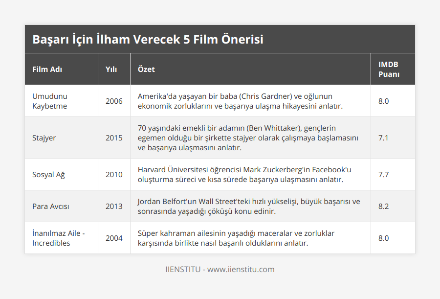 Umudunu Kaybetme, 2006, Amerika'da yaşayan bir baba (Chris Gardner) ve oğlunun ekonomik zorluklarını ve başarıya ulaşma hikayesini anlatır, 80, Stajyer, 2015, 70 yaşındaki emekli bir adamın (Ben Whittaker), gençlerin egemen olduğu bir şirkette stajyer olarak çalışmaya başlamasını ve başarıya ulaşmasını anlatır, 71, Sosyal Ağ, 2010, Harvard Üniversitesi öğrencisi Mark Zuckerberg'in Facebook'u oluşturma süreci ve kısa sürede başarıya ulaşmasını anlatır, 77, Para Avcısı, 2013, Jordan Belfort'un Wall Street'teki hızlı yükselişi, büyük başarısı ve sonrasında yaşadığı çöküşü konu edinir, 82, İnanılmaz Aile - Incredibles, 2004, Süper kahraman ailesinin yaşadığı maceralar ve zorluklar karşısında birlikte nasıl başarılı olduklarını anlatır, 80