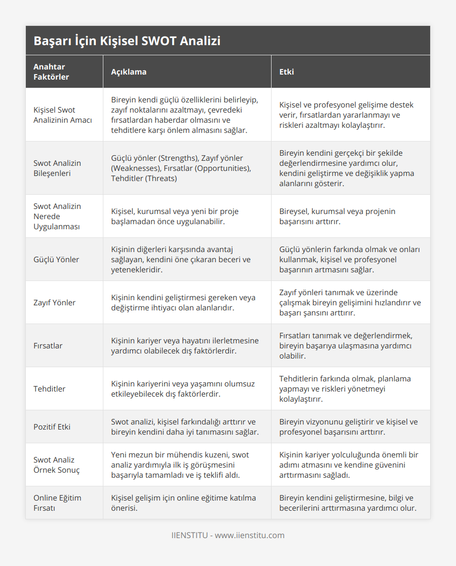 Kişisel Swot Analizinin Amacı, Bireyin kendi güçlü özelliklerini belirleyip, zayıf noktalarını azaltmayı, çevredeki fırsatlardan haberdar olmasını ve tehditlere karşı önlem almasını sağlar, Kişisel ve profesyonel gelişime destek verir, fırsatlardan yararlanmayı ve riskleri azaltmayı kolaylaştırır, Swot Analizin Bileşenleri, Güçlü yönler (Strengths), Zayıf yönler (Weaknesses), Fırsatlar (Opportunities), Tehditler (Threats), Bireyin kendini gerçekçi bir şekilde değerlendirmesine yardımcı olur, kendini geliştirme ve değişiklik yapma alanlarını gösterir, Swot Analizin Nerede Uygulanması, Kişisel, kurumsal veya yeni bir proje başlamadan önce uygulanabilir, Bireysel, kurumsal veya projenin başarısını arttırır, Güçlü Yönler, Kişinin diğerleri karşısında avantaj sağlayan, kendini öne çıkaran beceri ve yetenekleridir, Güçlü yönlerin farkında olmak ve onları kullanmak, kişisel ve profesyonel başarının artmasını sağlar, Zayıf Yönler, Kişinin kendini geliştirmesi gereken veya değiştirme ihtiyacı olan alanlarıdır, Zayıf yönleri tanımak ve üzerinde çalışmak bireyin gelişimini hızlandırır ve başarı şansını arttırır, Fırsatlar, Kişinin kariyer veya hayatını ilerletmesine yardımcı olabilecek dış faktörlerdir, Fırsatları tanımak ve değerlendirmek, bireyin başarıya ulaşmasına yardımcı olabilir, Tehditler, Kişinin kariyerini veya yaşamını olumsuz etkileyebilecek dış faktörlerdir, Tehditlerin farkında olmak, planlama yapmayı ve riskleri yönetmeyi kolaylaştırır, Pozitif Etki, Swot analizi, kişisel farkındalığı arttırır ve bireyin kendini daha iyi tanımasını sağlar, Bireyin vizyonunu geliştirir ve kişisel ve profesyonel başarısını arttırır, Swot Analiz Örnek Sonuç, Yeni mezun bir mühendis kuzeni, swot analiz yardımıyla ilk iş görüşmesini başarıyla tamamladı ve iş teklifi aldı, Kişinin kariyer yolculuğunda önemli bir adımı atmasını ve kendine güvenini arttırmasını sağladı, Online Eğitim Fırsatı, Kişisel gelişim için online eğitime katılma önerisi, Bireyin kendini geliştirmesine, bilgi ve becerilerini arttırmasına yardımcı olur