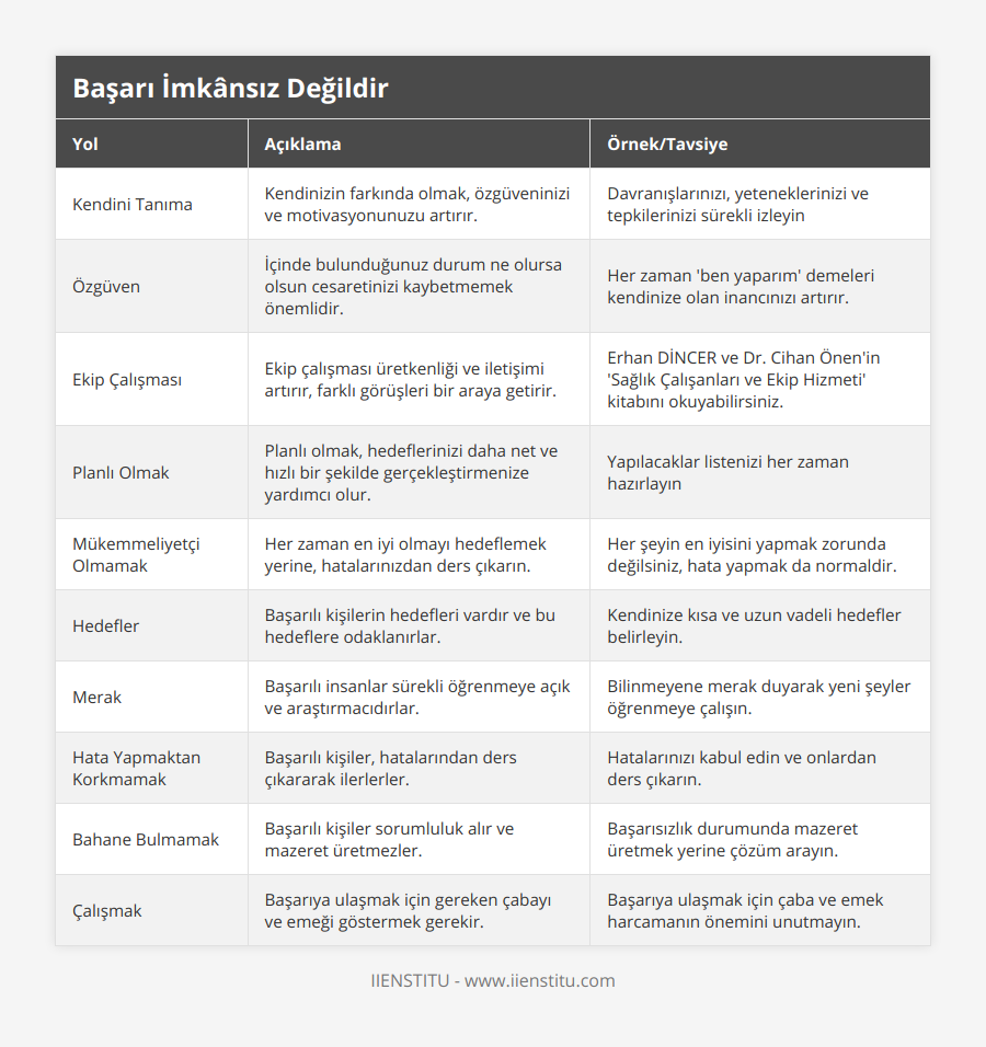 Kendini Tanıma, Kendinizin farkında olmak, özgüveninizi ve motivasyonunuzu artırır, Davranışlarınızı, yeteneklerinizi ve tepkilerinizi sürekli izleyin, Özgüven, İçinde bulunduğunuz durum ne olursa olsun cesaretinizi kaybetmemek önemlidir, Her zaman 'ben yaparım' demeleri kendinize olan inancınızı artırır, Ekip Çalışması, Ekip çalışması üretkenliği ve iletişimi artırır, farklı görüşleri bir araya getirir, Erhan DİNCER ve Dr Cihan Önen'in 'Sağlık Çalışanları ve Ekip Hizmeti' kitabını okuyabilirsiniz, Planlı Olmak, Planlı olmak, hedeflerinizi daha net ve hızlı bir şekilde gerçekleştirmenize yardımcı olur, Yapılacaklar listenizi her zaman hazırlayın, Mükemmeliyetçi Olmamak, Her zaman en iyi olmayı hedeflemek yerine, hatalarınızdan ders çıkarın, Her şeyin en iyisini yapmak zorunda değilsiniz, hata yapmak da normaldir, Hedefler, Başarılı kişilerin hedefleri vardır ve bu hedeflere odaklanırlar, Kendinize kısa ve uzun vadeli hedefler belirleyin, Merak, Başarılı insanlar sürekli öğrenmeye açık ve araştırmacıdırlar, Bilinmeyene merak duyarak yeni şeyler öğrenmeye çalışın, Hata Yapmaktan Korkmamak, Başarılı kişiler, hatalarından ders çıkararak ilerlerler, Hatalarınızı kabul edin ve onlardan ders çıkarın, Bahane Bulmamak, Başarılı kişiler sorumluluk alır ve mazeret üretmezler, Başarısızlık durumunda mazeret üretmek yerine çözüm arayın, Çalışmak, Başarıya ulaşmak için gereken çabayı ve emeği göstermek gerekir, Başarıya ulaşmak için çaba ve emek harcamanın önemini unutmayın