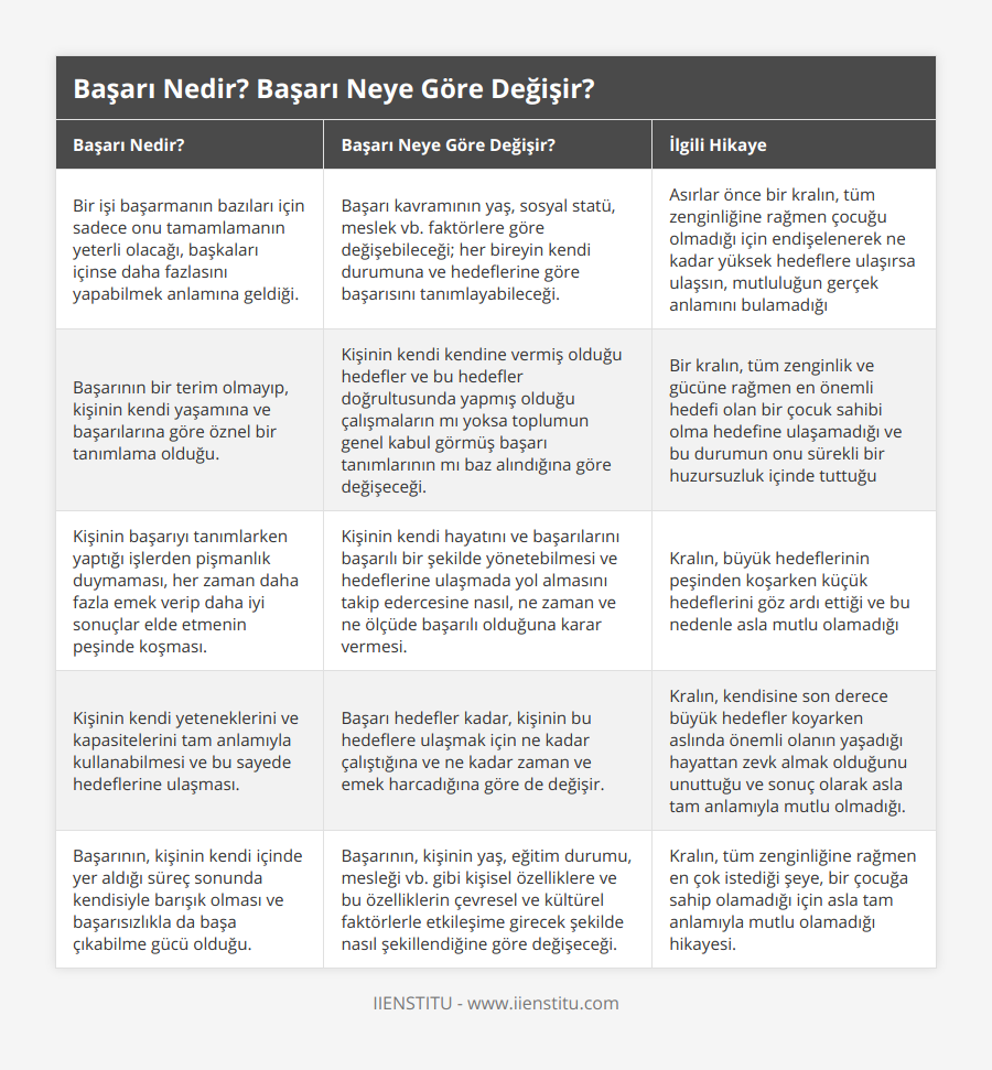 Bir işi başarmanın bazıları için sadece onu tamamlamanın yeterli olacağı, başkaları içinse daha fazlasını yapabilmek anlamına geldiği, Başarı kavramının yaş, sosyal statü, meslek vb faktörlere göre değişebileceği; her bireyin kendi durumuna ve hedeflerine göre başarısını tanımlayabileceği, Asırlar önce bir kralın, tüm zenginliğine rağmen çocuğu olmadığı için endişelenerek ne kadar yüksek hedeflere ulaşırsa ulaşsın, mutluluğun gerçek anlamını bulamadığı, Başarının bir terim olmayıp, kişinin kendi yaşamına ve başarılarına göre öznel bir tanımlama olduğu, Kişinin kendi kendine vermiş olduğu hedefler ve bu hedefler doğrultusunda yapmış olduğu çalışmaların mı yoksa toplumun genel kabul görmüş başarı tanımlarının mı baz alındığına göre değişeceği, Bir kralın, tüm zenginlik ve gücüne rağmen en önemli hedefi olan bir çocuk sahibi olma hedefine ulaşamadığı ve bu durumun onu sürekli bir huzursuzluk içinde tuttuğu, Kişinin başarıyı tanımlarken yaptığı işlerden pişmanlık duymaması, her zaman daha fazla emek verip daha iyi sonuçlar elde etmenin peşinde koşması, Kişinin kendi hayatını ve başarılarını başarılı bir şekilde yönetebilmesi ve hedeflerine ulaşmada yol almasını takip edercesine nasıl, ne zaman ve ne ölçüde başarılı olduğuna karar vermesi, Kralın, büyük hedeflerinin peşinden koşarken küçük hedeflerini göz ardı ettiği ve bu nedenle asla mutlu olamadığı, Kişinin kendi yeteneklerini ve kapasitelerini tam anlamıyla kullanabilmesi ve bu sayede hedeflerine ulaşması, Başarı hedefler kadar, kişinin bu hedeflere ulaşmak için ne kadar çalıştığına ve ne kadar zaman ve emek harcadığına göre de değişir, Kralın, kendisine son derece büyük hedefler koyarken aslında önemli olanın yaşadığı hayattan zevk almak olduğunu unuttuğu ve sonuç olarak asla tam anlamıyla mutlu olmadığı, Başarının, kişinin kendi içinde yer aldığı süreç sonunda kendisiyle barışık olması ve başarısızlıkla da başa çıkabilme gücü olduğu, Başarının, kişinin yaş, eğitim durumu, mesleği vb gibi kişisel özelliklere ve bu özelliklerin çevresel ve kültürel faktörlerle etkileşime girecek şekilde nasıl şekillendiğine göre değişeceği, Kralın, tüm zenginliğine rağmen en çok istediği şeye, bir çocuğa sahip olamadığı için asla tam anlamıyla mutlu olamadığı hikayesi