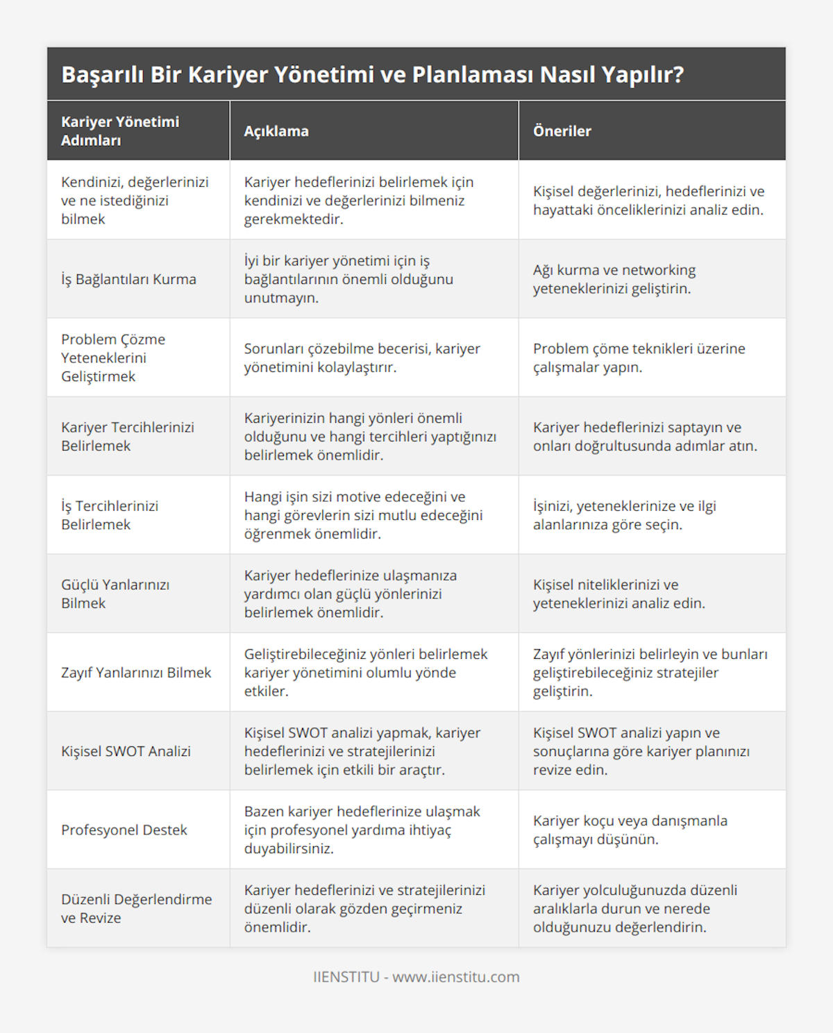 Kendinizi, değerlerinizi ve ne istediğinizi bilmek, Kariyer hedeflerinizi belirlemek için kendinizi ve değerlerinizi bilmeniz gerekmektedir, Kişisel değerlerinizi, hedeflerinizi ve hayattaki önceliklerinizi analiz edin, İş Bağlantıları Kurma, İyi bir kariyer yönetimi için iş bağlantılarının önemli olduğunu unutmayın, Ağı kurma ve networking yeteneklerinizi geliştirin, Problem Çözme Yeteneklerini Geliştirmek, Sorunları çözebilme becerisi, kariyer yönetimini kolaylaştırır, Problem çöme teknikleri üzerine çalışmalar yapın, Kariyer Tercihlerinizi Belirlemek, Kariyerinizin hangi yönleri önemli olduğunu ve hangi tercihleri yaptığınızı belirlemek önemlidir, Kariyer hedeflerinizi saptayın ve onları doğrultusunda adımlar atın, İş Tercihlerinizi Belirlemek, Hangi işin sizi motive edeceğini ve hangi görevlerin sizi mutlu edeceğini öğrenmek önemlidir, İşinizi, yeteneklerinize ve ilgi alanlarınıza göre seçin, Güçlü Yanlarınızı Bilmek, Kariyer hedeflerinize ulaşmanıza yardımcı olan güçlü yönlerinizi belirlemek önemlidir, Kişisel niteliklerinizi ve yeteneklerinizi analiz edin, Zayıf Yanlarınızı Bilmek, Geliştirebileceğiniz yönleri belirlemek kariyer yönetimini olumlu yönde etkiler, Zayıf yönlerinizi belirleyin ve bunları geliştirebileceğiniz stratejiler geliştirin, Kişisel SWOT Analizi, Kişisel SWOT analizi yapmak, kariyer hedeflerinizi ve stratejilerinizi belirlemek için etkili bir araçtır, Kişisel SWOT analizi yapın ve sonuçlarına göre kariyer planınızı revize edin, Profesyonel Destek, Bazen kariyer hedeflerinize ulaşmak için profesyonel yardıma ihtiyaç duyabilirsiniz, Kariyer koçu veya danışmanla çalışmayı düşünün, Düzenli Değerlendirme ve Revize, Kariyer hedeflerinizi ve stratejilerinizi düzenli olarak gözden geçirmeniz önemlidir, Kariyer yolculuğunuzda düzenli aralıklarla durun ve nerede olduğunuzu değerlendirin