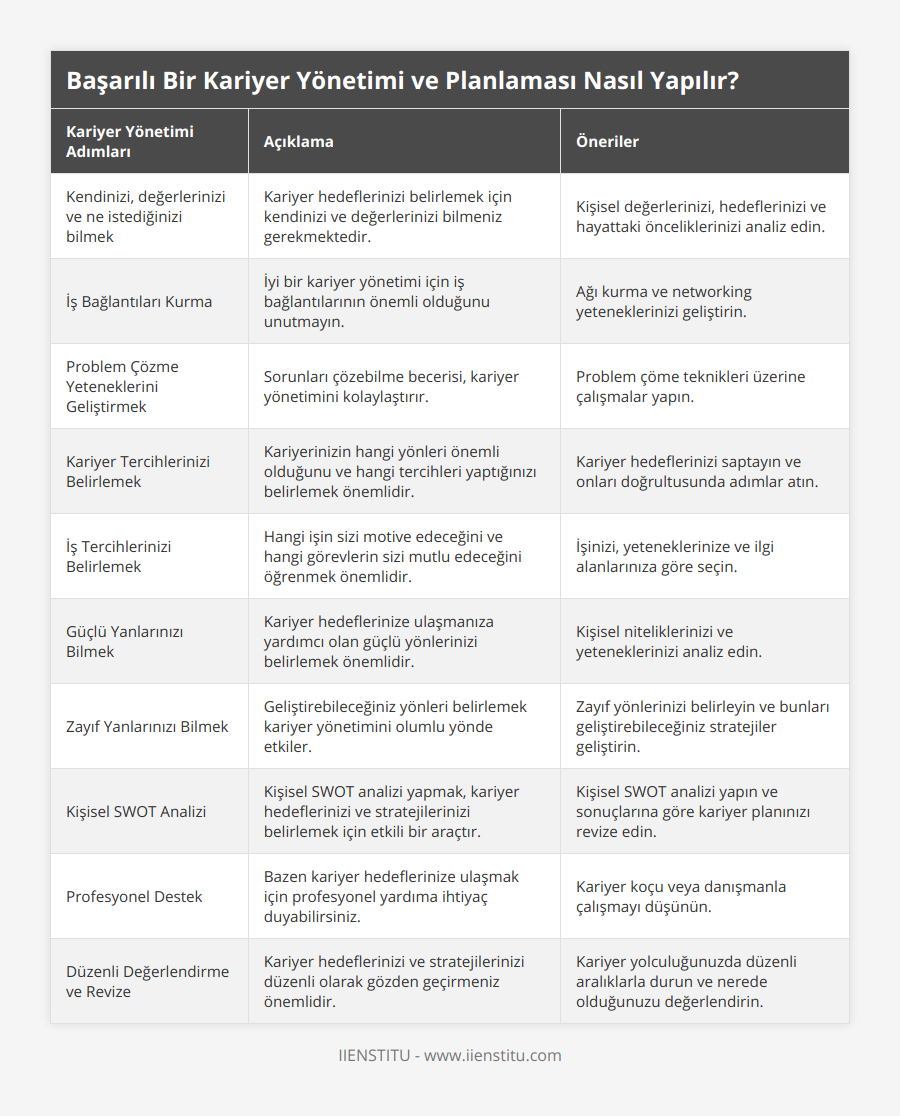 Kendinizi, değerlerinizi ve ne istediğinizi bilmek, Kariyer hedeflerinizi belirlemek için kendinizi ve değerlerinizi bilmeniz gerekmektedir, Kişisel değerlerinizi, hedeflerinizi ve hayattaki önceliklerinizi analiz edin, İş Bağlantıları Kurma, İyi bir kariyer yönetimi için iş bağlantılarının önemli olduğunu unutmayın, Ağı kurma ve networking yeteneklerinizi geliştirin, Problem Çözme Yeteneklerini Geliştirmek, Sorunları çözebilme becerisi, kariyer yönetimini kolaylaştırır, Problem çöme teknikleri üzerine çalışmalar yapın, Kariyer Tercihlerinizi Belirlemek, Kariyerinizin hangi yönleri önemli olduğunu ve hangi tercihleri yaptığınızı belirlemek önemlidir, Kariyer hedeflerinizi saptayın ve onları doğrultusunda adımlar atın, İş Tercihlerinizi Belirlemek, Hangi işin sizi motive edeceğini ve hangi görevlerin sizi mutlu edeceğini öğrenmek önemlidir, İşinizi, yeteneklerinize ve ilgi alanlarınıza göre seçin, Güçlü Yanlarınızı Bilmek, Kariyer hedeflerinize ulaşmanıza yardımcı olan güçlü yönlerinizi belirlemek önemlidir, Kişisel niteliklerinizi ve yeteneklerinizi analiz edin, Zayıf Yanlarınızı Bilmek, Geliştirebileceğiniz yönleri belirlemek kariyer yönetimini olumlu yönde etkiler, Zayıf yönlerinizi belirleyin ve bunları geliştirebileceğiniz stratejiler geliştirin, Kişisel SWOT Analizi, Kişisel SWOT analizi yapmak, kariyer hedeflerinizi ve stratejilerinizi belirlemek için etkili bir araçtır, Kişisel SWOT analizi yapın ve sonuçlarına göre kariyer planınızı revize edin, Profesyonel Destek, Bazen kariyer hedeflerinize ulaşmak için profesyonel yardıma ihtiyaç duyabilirsiniz, Kariyer koçu veya danışmanla çalışmayı düşünün, Düzenli Değerlendirme ve Revize, Kariyer hedeflerinizi ve stratejilerinizi düzenli olarak gözden geçirmeniz önemlidir, Kariyer yolculuğunuzda düzenli aralıklarla durun ve nerede olduğunuzu değerlendirin