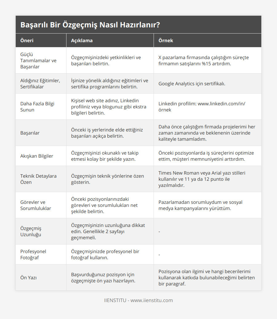 Güçlü Tanımlamalar ve Başarılar, Özgeçmişinizdeki yetkinlikleri ve başarıları belirtin, X pazarlama firmasında çalıştığım süreçte firmamın satışlarını %15 artırdım, Aldığınız Eğitimler, Sertifikalar, İşinize yönelik aldığınız eğitimleri ve sertifika programlarını belirtin, Google Analytics için sertifikalı, Daha Fazla Bilgi Sunun, Kişisel web site adınız, Linkedin profiliniz veya blogunuz gibi ekstra bilgileri belirtin, Linkedin profilim: wwwlinkedincom/in/örnek, Başarılar, Önceki iş yerlerinde elde ettiğiniz başarıları açıkça belirtin, Daha önce çalıştığım firmada projelerimi her zaman zamanında ve beklenenin üzerinde kaliteyle tamamladım, Akışkan Bilgiler, Özgeçmişinizi okunaklı ve takip etmesi kolay bir şekilde yazın, Önceki pozisyonlarda iş süreçlerini optimize ettim, müşteri memnuniyetini arttırdım, Teknik Detaylara Özen, Özgeçmişin teknik yönlerine özen gösterin, Times New Roman veya Arial yazı stilleri kullanılır ve 11 ya da 12 punto ile yazılmalıdır, Görevler ve Sorumluluklar, Önceki pozisyonlarınızdaki görevleri ve sorumlulukları net şekilde belirtin, Pazarlamadan sorumluydum ve sosyal medya kampanyalarını yürüttüm, Özgeçmiş Uzunluğu, Özgeçmişinizin uzunluğuna dikkat edin Genellikle 2 sayfayı geçmemeli, -, Profesyonel Fotoğraf, Özgeçmişinizde profesyonel bir fotoğraf kullanın, -, Ön Yazı, Başvurduğunuz pozisyon için özgeçmişte ön yazı hazırlayın, Pozisyona olan ilgimi ve hangi becerilerimi kullanarak katkıda bulunabileceğimi belirten bir paragraf