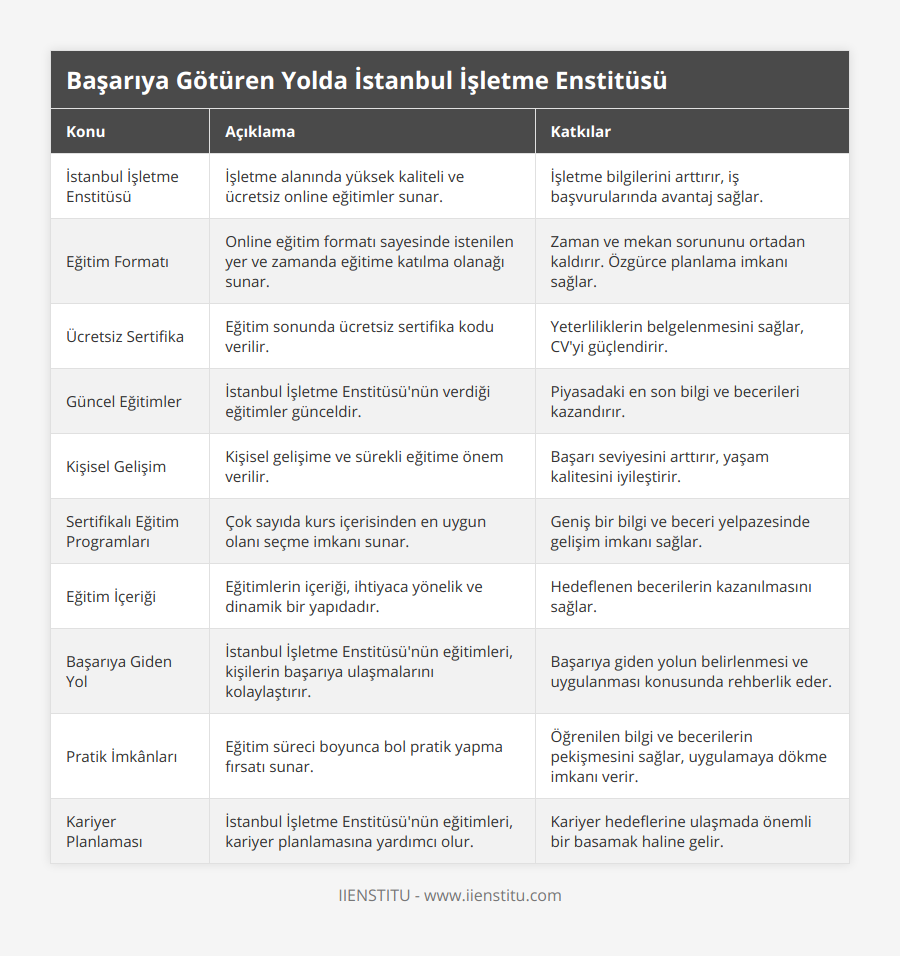 İstanbul İşletme Enstitüsü, İşletme alanında yüksek kaliteli ve ücretsiz online eğitimler sunar, İşletme bilgilerini arttırır, iş başvurularında avantaj sağlar, Eğitim Formatı, Online eğitim formatı sayesinde istenilen yer ve zamanda eğitime katılma olanağı sunar, Zaman ve mekan sorununu ortadan kaldırır Özgürce planlama imkanı sağlar, Ücretsiz Sertifika, Eğitim sonunda ücretsiz sertifika kodu verilir, Yeterliliklerin belgelenmesini sağlar, CV'yi güçlendirir, Güncel Eğitimler, İstanbul İşletme Enstitüsü'nün verdiği eğitimler günceldir, Piyasadaki en son bilgi ve becerileri kazandırır, Kişisel Gelişim, Kişisel gelişime ve sürekli eğitime önem verilir, Başarı seviyesini arttırır, yaşam kalitesini iyileştirir, Sertifikalı Eğitim Programları, Çok sayıda kurs içerisinden en uygun olanı seçme imkanı sunar, Geniş bir bilgi ve beceri yelpazesinde gelişim imkanı sağlar, Eğitim İçeriği, Eğitimlerin içeriği, ihtiyaca yönelik ve dinamik bir yapıdadır, Hedeflenen becerilerin kazanılmasını sağlar, Başarıya Giden Yol, İstanbul İşletme Enstitüsü'nün eğitimleri, kişilerin başarıya ulaşmalarını kolaylaştırır, Başarıya giden yolun belirlenmesi ve uygulanması konusunda rehberlik eder, Pratik İmkânları, Eğitim süreci boyunca bol pratik yapma fırsatı sunar, Öğrenilen bilgi ve becerilerin pekişmesini sağlar, uygulamaya dökme imkanı verir, Kariyer Planlaması, İstanbul İşletme Enstitüsü'nün eğitimleri, kariyer planlamasına yardımcı olur, Kariyer hedeflerine ulaşmada önemli bir basamak haline gelir