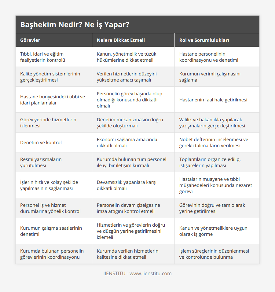Tıbbi, idari ve eğitim faaliyetlerin kontrolü, Kanun, yönetmelik ve tüzük hükümlerine dikkat etmeli, Hastane personelinin koordinasyonu ve denetimi, Kalite yönetim sistemlerinin gerçekleştirilmesi, Verilen hizmetlerin düzeyini yükseltme amacı taşımalı, Kurumun verimli çalışmasını sağlama, Hastane bünyesindeki tıbbi ve idari planlamalar, Personelin görev başında olup olmadığı konusunda dikkatli olmalı, Hastanenin faal hale getirilmesi, Görev yerinde hizmetlerin izlenmesi, Denetim mekanizmasını doğru şekilde oluşturmalı, Valilik ve bakanlıkla yapılacak yazışmaların gerçekleştirilmesi, Denetim ve kontrol, Ekonomi sağlama amacında dikkatli olmalı, Nöbet defterinin incelenmesi ve gerekli talimatların verilmesi, Resmi yazışmaların yürütülmesi, Kurumda bulunan tüm personel ile iyi bir iletişim kurmalı, Toplantıların organize edilip, istişarelerin yapılması, İşlerin hızlı ve kolay şekilde yapılmasının sağlanması, Devamsızlık yapanlara karşı dikkatli olmalı, Hastaların muayene ve tıbbi müşahedeleri konusunda nezaret görevi, Personel iş ve hizmet durumlarına yönelik kontrol, Personelin devam çizelgesine imza attığını kontrol etmeli, Görevinin doğru ve tam olarak yerine getirilmesi, Kurumun çalışma saatlerinin denetimi, Hizmetlerin ve görevlerin doğru ve düzgün yerine getirilmesini izlemeli, Kanun ve yönetmeliklere uygun olarak iş görme, Kurumda bulunan personelin görevlerinin koordinasyonu, Kurumda verilen hizmetlerin kalitesine dikkat etmeli, İşlem süreçlerinin düzenlenmesi ve kontrolünde bulunma