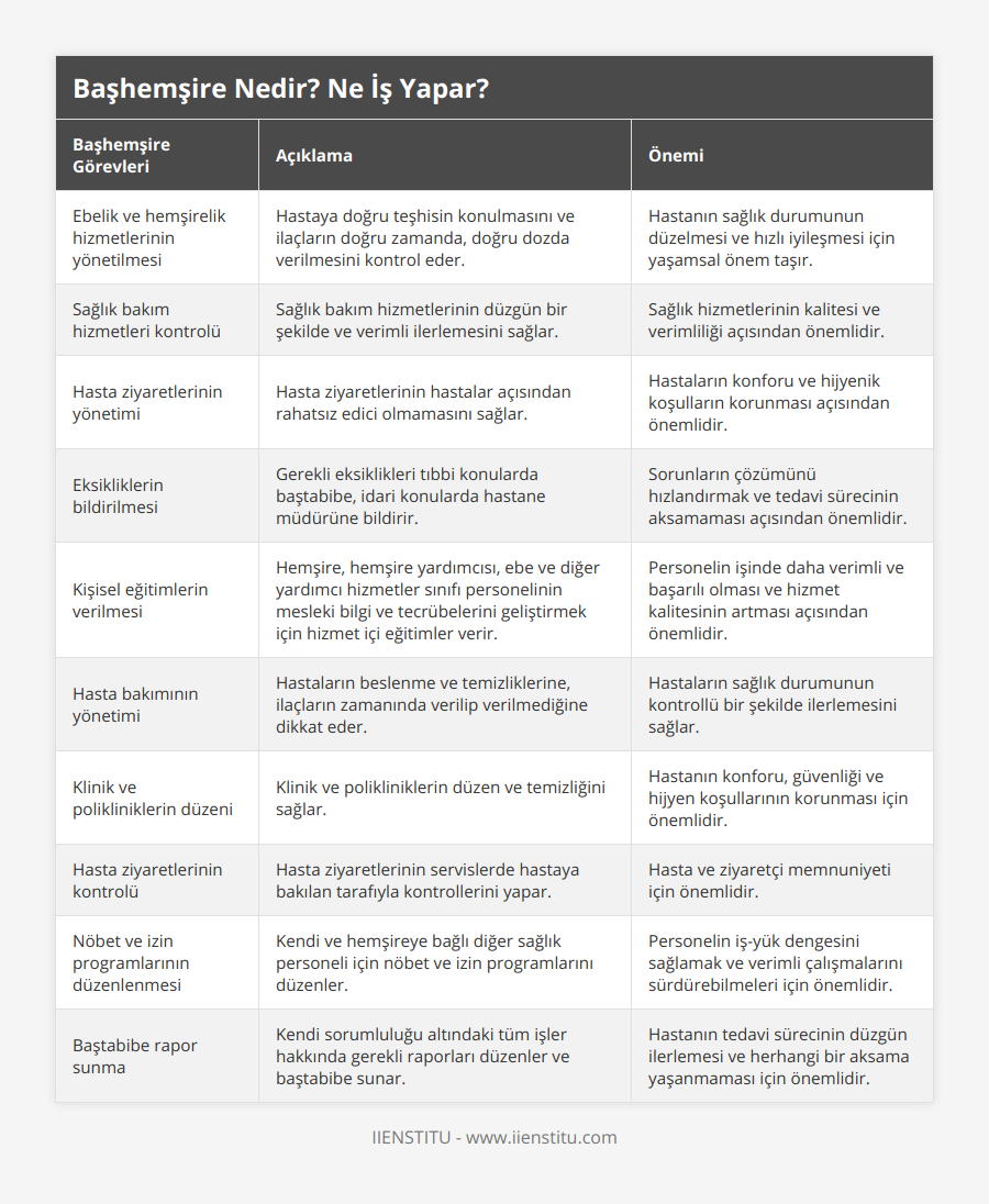 Ebelik ve hemşirelik hizmetlerinin yönetilmesi, Hastaya doğru teşhisin konulmasını ve ilaçların doğru zamanda, doğru dozda verilmesini kontrol eder, Hastanın sağlık durumunun düzelmesi ve hızlı iyileşmesi için yaşamsal önem taşır, Sağlık bakım hizmetleri kontrolü, Sağlık bakım hizmetlerinin düzgün bir şekilde ve verimli ilerlemesini sağlar, Sağlık hizmetlerinin kalitesi ve verimliliği açısından önemlidir, Hasta ziyaretlerinin yönetimi, Hasta ziyaretlerinin hastalar açısından rahatsız edici olmamasını sağlar, Hastaların konforu ve hijyenik koşulların korunması açısından önemlidir, Eksikliklerin bildirilmesi, Gerekli eksiklikleri tıbbi konularda baştabibe, idari konularda hastane müdürüne bildirir, Sorunların çözümünü hızlandırmak ve tedavi sürecinin aksamaması açısından önemlidir, Kişisel eğitimlerin verilmesi, Hemşire, hemşire yardımcısı, ebe ve diğer yardımcı hizmetler sınıfı personelinin mesleki bilgi ve tecrübelerini geliştirmek için hizmet içi eğitimler verir, Personelin işinde daha verimli ve başarılı olması ve hizmet kalitesinin artması açısından önemlidir, Hasta bakımının yönetimi, Hastaların beslenme ve temizliklerine, ilaçların zamanında verilip verilmediğine dikkat eder, Hastaların sağlık durumunun kontrollü bir şekilde ilerlemesini sağlar, Klinik ve polikliniklerin düzeni, Klinik ve polikliniklerin düzen ve temizliğini sağlar, Hastanın konforu, güvenliği ve hijyen koşullarının korunması için önemlidir, Hasta ziyaretlerinin kontrolü, Hasta ziyaretlerinin servislerde hastaya bakılan tarafıyla kontrollerini yapar, Hasta ve ziyaretçi memnuniyeti için önemlidir, Nöbet ve izin programlarının düzenlenmesi, Kendi ve hemşireye bağlı diğer sağlık personeli için nöbet ve izin programlarını düzenler, Personelin iş-yük dengesini sağlamak ve verimli çalışmalarını sürdürebilmeleri için önemlidir, Baştabibe rapor sunma, Kendi sorumluluğu altındaki tüm işler hakkında gerekli raporları düzenler ve baştabibe sunar, Hastanın tedavi sürecinin düzgün ilerlemesi ve herhangi bir aksama yaşanmaması için önemlidir