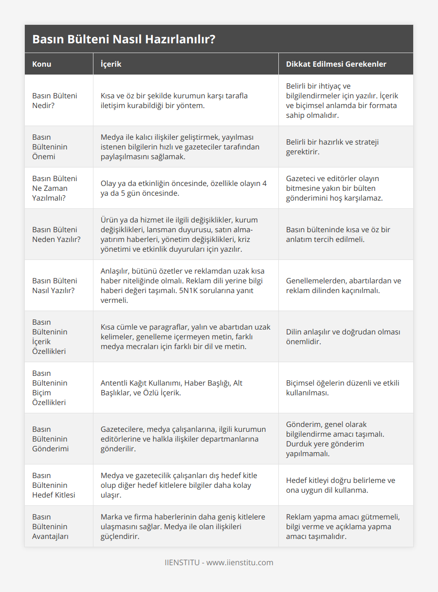 Basın Bülteni Nedir?, Kısa ve öz bir şekilde kurumun karşı tarafla iletişim kurabildiği bir yöntem, Belirli bir ihtiyaç ve bilgilendirmeler için yazılır İçerik ve biçimsel anlamda bir formata sahip olmalıdır, Basın Bülteninin Önemi, Medya ile kalıcı ilişkiler geliştirmek, yayılması istenen bilgilerin hızlı ve gazeteciler tarafından paylaşılmasını sağlamak, Belirli bir hazırlık ve strateji gerektirir, Basın Bülteni Ne Zaman Yazılmalı?, Olay ya da etkinliğin öncesinde, özellikle olayın 4 ya da 5 gün öncesinde, Gazeteci ve editörler olayın bitmesine yakın bir bülten gönderimini hoş karşılamaz, Basın Bülteni Neden Yazılır?, Ürün ya da hizmet ile ilgili değişiklikler, kurum değişiklikleri, lansman duyurusu, satın alma-yatırım haberleri, yönetim değişiklikleri, kriz yönetimi ve etkinlik duyuruları için yazılır, Basın bülteninde kısa ve öz bir anlatım tercih edilmeli, Basın Bülteni Nasıl Yazılır?, Anlaşılır, bütünü özetler ve reklamdan uzak kısa haber niteliğinde olmalı Reklam dili yerine bilgi haberi değeri taşımalı 5N1K sorularına yanıt vermeli, Genellemelerden, abartılardan ve reklam dilinden kaçınılmalı, Basın Bülteninin İçerik Özellikleri, Kısa cümle ve paragraflar, yalın ve abartıdan uzak kelimeler, genelleme içermeyen metin, farklı medya mecraları için farklı bir dil ve metin, Dilin anlaşılır ve doğrudan olması önemlidir, Basın Bülteninin Biçim Özellikleri, Antentli Kağıt Kullanımı, Haber Başlığı, Alt Başlıklar, ve Özlü İçerik, Biçimsel öğelerin düzenli ve etkili kullanılması, Basın Bülteninin Gönderimi, Gazetecilere, medya çalışanlarına, ilgili kurumun editörlerine ve halkla ilişkiler departmanlarına gönderilir, Gönderim, genel olarak bilgilendirme amacı taşımalı Durduk yere gönderim yapılmamalı, Basın Bülteninin Hedef Kitlesi, Medya ve gazetecilik çalışanları dış hedef kitle olup diğer hedef kitlelere bilgiler daha kolay ulaşır, Hedef kitleyi doğru belirleme ve ona uygun dil kullanma, Basın Bülteninin Avantajları, Marka ve firma haberlerinin daha geniş kitlelere ulaşmasını sağlar Medya ile olan ilişkileri güçlendirir, Reklam yapma amacı gütmemeli, bilgi verme ve açıklama yapma amacı taşımalıdır