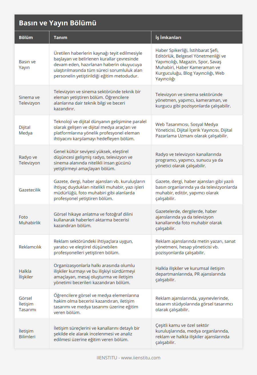 Basın ve Yayın, Üretilen haberlerin kaynağı teyit edilmesiyle başlayan ve belirlenen kurallar çevresinde devam eden, hazırlanan haberin okuyucuya ulaştırılmasında tüm süreci sorumluluk alan personelin yetiştirildiği eğitim metodudur, Haber Spikerliği, İstihbarat Şefi, Editörlük, Belgesel Yönetmenliği ve Yapımcılığı, Magazin, Spor, Savaş Muhabiri, Haber Kameraman ve Kurguculuğu, Blog Yayıncılığı, Web Yayıncılığı, Sinema ve Televizyon, Televizyon ve sinema sektöründe teknik bir eleman yetiştiren bölüm Öğrencilere alanlarına dair teknik bilgi ve beceri kazandırır, Televizyon ve sinema sektöründe yönetmen, yapımcı, kameraman, ve kurgucu gibi pozisyonlarda çalışabilir, Dijital Medya, Teknoloji ve dijital dünyanın gelişimine paralel olarak gelişen ve dijital medya araçları ve platformlarına yönelik profesyonel eleman ihtiyacını karşılamayı hedefleyen bölüm, Web Tasarımcısı, Sosyal Medya Yöneticisi, Dijital İçerik Yayıncısı, Dijital Pazarlama Uzmanı olarak çalışabilir, Radyo ve Televizyon, Genel kültür seviyesi yüksek, eleştirel düşüncesi gelişmiş radyo, televizyon ve sinema alanında nitelikli insan gücünü yetiştirmeyi amaçlayan bölüm, Radyo ve televizyon kanallarında programcı, yapımcı, sunucu ya da yönetici olarak çalışabilir, Gazetecilik, Gazete, dergi, haber ajansları vb kuruluşların ihtiyaç duydukları nitelikli muhabir, yazı işleri müdürlüğü, foto muhabiri gibi alanlarda profesyonel yetiştiren bölüm, Gazete, dergi, haber ajansları gibi yazılı basın organlarında ya da televizyonlarda muhabir, editör, yapımcı olarak çalışabilir, Foto Muhabirlik, Görsel hikaye anlatma ve fotoğraf dilini kullanarak haberleri aktarma becerisi kazandıran bölüm, Gazetelerde, dergilerde, haber ajanslarında ya da televizyon kanallarında foto muhabir olarak çalışabilir, Reklamcılık, Reklam sektöründeki ihtiyaçlara uygun, yaratıcı ve eleştirel düşünebilen profesyonelleri yetiştiren bölüm, Reklam ajanslarında metin yazarı, sanat yönetmeni, hesap yöneticisi vb pozisyonlarda çalışabilir, Halkla İlişkiler, Organizasyonlarla halkı arasında olumlu ilişkiler kurmayı ve bu ilişkiyi sürdürmeyi amaçlayan, mesaj oluşturma ve iletişim yönetimi becerileri kazandıran bölüm, Halkla ilişkiler ve kurumsal iletişim departmanlarında, PR ajanslarında çalışabilir, Görsel İletişim Tasarımı, Öğrencilere görsel ve medya elemenlarına hakim olma becerisi kazandıran, iletişim tasarımı ve medya tasarımı üzerine eğitim veren bölüm, Reklam ajanslarında, yayınevlerinde, tasarım stüdyolarında görsel tasarımcı olarak çalışabilir, İletişim Bilimleri, İletişim süreçlerini ve kanallarını detaylı bir şekilde ele alarak incelenmesi ve analiz edilmesi üzerine eğitim veren bölüm, Çeşitli kamu ve özel sektör kuruluşlarında, medya organlarında, reklam ve halkla ilişkiler ajanslarında çalışabilir