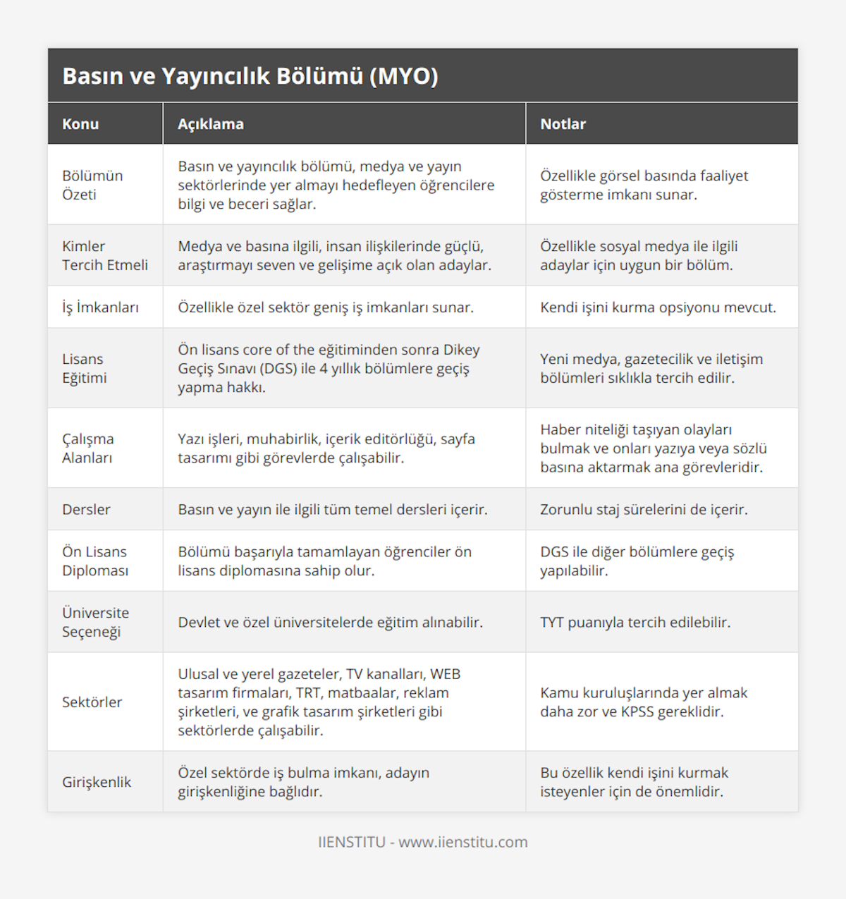 Bölümün Özeti, Basın ve yayıncılık bölümü, medya ve yayın sektörlerinde yer almayı hedefleyen öğrencilere bilgi ve beceri sağlar, Özellikle görsel basında faaliyet gösterme imkanı sunar, Kimler Tercih Etmeli, Medya ve basına ilgili, insan ilişkilerinde güçlü, araştırmayı seven ve gelişime açık olan adaylar, Özellikle sosyal medya ile ilgili adaylar için uygun bir bölüm, İş İmkanları, Özellikle özel sektör geniş iş imkanları sunar, Kendi işini kurma opsiyonu mevcut, Lisans Eğitimi, Ön lisans core of the eğitiminden sonra Dikey Geçiş Sınavı (DGS) ile 4 yıllık bölümlere geçiş yapma hakkı, Yeni medya, gazetecilik ve iletişim bölümleri sıklıkla tercih edilir, Çalışma Alanları, Yazı işleri, muhabirlik, içerik editörlüğü, sayfa tasarımı gibi görevlerde çalışabilir, Haber niteliği taşıyan olayları bulmak ve onları yazıya veya sözlü basına aktarmak ana görevleridir, Dersler, Basın ve yayın ile ilgili tüm temel dersleri içerir, Zorunlu staj sürelerini de içerir, Ön Lisans Diploması, Bölümü başarıyla tamamlayan öğrenciler ön lisans diplomasına sahip olur, DGS ile diğer bölümlere geçiş yapılabilir, Üniversite Seçeneği, Devlet ve özel üniversitelerde eğitim alınabilir, TYT puanıyla tercih edilebilir, Sektörler, Ulusal ve yerel gazeteler, TV kanalları, WEB tasarım firmaları, TRT, matbaalar, reklam şirketleri, ve grafik tasarım şirketleri gibi sektörlerde çalışabilir, Kamu kuruluşlarında yer almak daha zor ve KPSS gereklidir, Girişkenlik, Özel sektörde iş bulma imkanı, adayın girişkenliğine bağlıdır, Bu özellik kendi işini kurmak isteyenler için de önemlidir