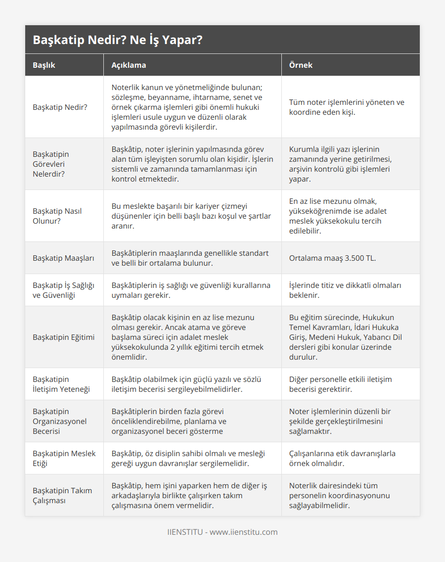 Başkatip Nedir?, Noterlik kanun ve yönetmeliğinde bulunan; sözleşme, beyanname, ihtarname, senet ve örnek çıkarma işlemleri gibi önemli hukuki işlemleri usule uygun ve düzenli olarak yapılmasında görevli kişilerdir, Tüm noter işlemlerini yöneten ve koordine eden kişi, Başkatipin Görevleri Nelerdir?, Başkâtip, noter işlerinin yapılmasında görev alan tüm işleyişten sorumlu olan kişidir İşlerin sistemli ve zamanında tamamlanması için kontrol etmektedir, Kurumla ilgili yazı işlerinin zamanında yerine getirilmesi, arşivin kontrolü gibi işlemleri yapar, Başkatip Nasıl Olunur?, Bu meslekte başarılı bir kariyer çizmeyi düşünenler için belli başlı bazı koşul ve şartlar aranır, En az lise mezunu olmak, yükseköğrenimde ise adalet meslek yüksekokulu tercih edilebilir, Başkatip Maaşları, Başkâtiplerin maaşlarında genellikle standart ve belli bir ortalama bulunur, Ortalama maaş 3500 TL, Başkatip İş Sağlığı ve Güvenliği, Başkâtiplerin iş sağlığı ve güvenliği kurallarına uymaları gerekir, İşlerinde titiz ve dikkatli olmaları beklenir, Başkatipin Eğitimi, Başkâtip olacak kişinin en az lise mezunu olması gerekir Ancak atama ve göreve başlama süreci için adalet meslek yüksekokulunda 2 yıllık eğitimi tercih etmek önemlidir, Bu eğitim sürecinde, Hukukun Temel Kavramları, İdari Hukuka Giriş, Medeni Hukuk, Yabancı Dil dersleri gibi konular üzerinde durulur, Başkatipin İletişim Yeteneği, Başkâtip olabilmek için güçlü yazılı ve sözlü iletişim becerisi sergileyebilmelidirler, Diğer personelle etkili iletişim becerisi gerektirir, Başkatipin Organizasyonel Becerisi, Başkâtiplerin birden fazla görevi önceliklendirebilme, planlama ve organizasyonel beceri gösterme, Noter işlemlerinin düzenli bir şekilde gerçekleştirilmesini sağlamaktır, Başkatipin Meslek Etiği, Başkâtip, öz disiplin sahibi olmalı ve mesleği gereği uygun davranışlar sergilemelidir, Çalışanlarına etik davranışlarla örnek olmalıdır, Başkatipin Takım Çalışması, Başkâtip, hem işini yaparken hem de diğer iş arkadaşlarıyla birlikte çalışırken takım çalışmasına önem vermelidir, Noterlik dairesindeki tüm personelin koordinasyonunu sağlayabilmelidir