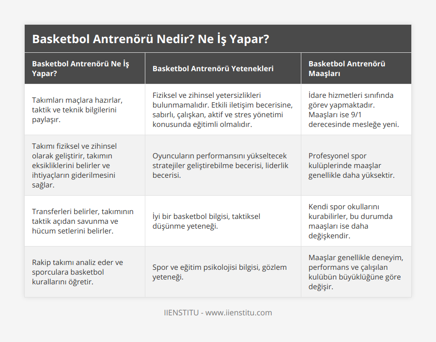 Takımları maçlara hazırlar, taktik ve teknik bilgilerini paylaşır , Fiziksel ve zihinsel yetersizlikleri bulunmamalıdır Etkili iletişim becerisine, sabırlı, çalışkan, aktif ve stres yönetimi konusunda eğitimli olmalıdır, İdare hizmetleri sınıfında görev yapmaktadır Maaşları ise 9/1 derecesinde mesleğe yeni, Takımı fiziksel ve zihinsel olarak geliştirir, takımın eksikliklerini belirler ve ihtiyaçların giderilmesini sağlar, Oyuncuların performansını yükseltecek stratejiler geliştirebilme becerisi, liderlik becerisi, Profesyonel spor kulüplerinde maaşlar genellikle daha yüksektir, Transferleri belirler, takımının taktik açıdan savunma ve hücum setlerini belirler, İyi bir basketbol bilgisi, taktiksel düşünme yeteneği, Kendi spor okullarını kurabilirler, bu durumda maaşları ise daha değişkendir, Rakip takımı analiz eder ve sporculara basketbol kurallarını öğretir, Spor ve eğitim psikolojisi bilgisi, gözlem yeteneği, Maaşlar genellikle deneyim, performans ve çalışılan kulübün büyüklüğüne göre değişir