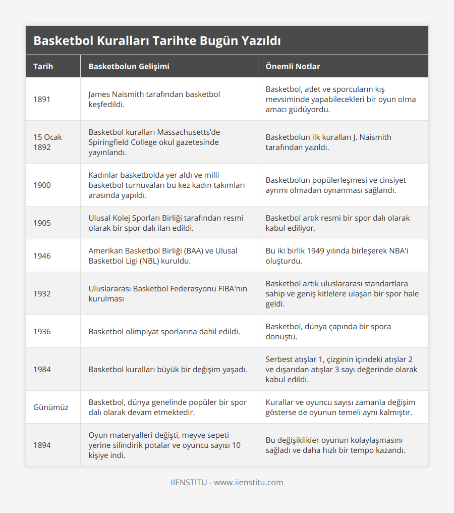 1891, James Naismith tarafından basketbol keşfedildi, Basketbol, atlet ve sporcuların kış mevsiminde yapabilecekleri bir oyun olma amacı güdüyordu, 15 Ocak 1892, Basketbol kuralları Massachusetts’de Spiringfield College okul gazetesinde yayınlandı, Basketbolun ilk kuralları J Naismith tarafından yazıldı, 1900, Kadınlar basketbolda yer aldı ve milli basketbol turnuvaları bu kez kadın takımları arasında yapıldı, Basketbolun popülerleşmesi ve cinsiyet ayrımı olmadan oynanması sağlandı, 1905, Ulusal Kolej Sporları Birliği tarafından resmi olarak bir spor dalı ilan edildi, Basketbol artık resmi bir spor dalı olarak kabul ediliyor, 1946, Amerikan Basketbol Birliği (BAA) ve Ulusal Basketbol Ligi (NBL) kuruldu, Bu iki birlik 1949 yılında birleşerek NBA'i oluşturdu, 1932, Uluslararası Basketbol Federasyonu FIBA'nın kurulması, Basketbol artık uluslararası standartlara sahip ve geniş kitlelere ulaşan bir spor hale geldi, 1936, Basketbol olimpiyat sporlarına dahil edildi, Basketbol, dünya çapında bir spora dönüştü, 1984, Basketbol kuralları büyük bir değişim yaşadı, Serbest atışlar 1, çizginin içindeki atışlar 2 ve dışarıdan atışlar 3 sayı değerinde olarak kabul edildi, Günümüz, Basketbol, dünya genelinde popüler bir spor dalı olarak devam etmektedir, Kurallar ve oyuncu sayısı zamanla değişim gösterse de oyunun temeli aynı kalmıştır, 1894, Oyun materyalleri değişti, meyve sepeti yerine silindirik potalar ve oyuncu sayısı 10 kişiye indi, Bu değişiklikler oyunun kolaylaşmasını sağladı ve daha hızlı bir tempo kazandı