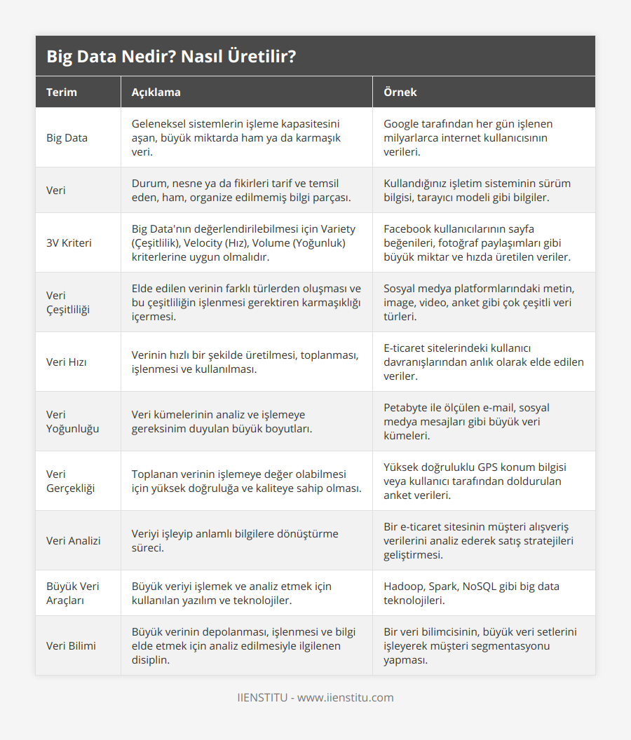 Big Data, Geleneksel sistemlerin işleme kapasitesini aşan, büyük miktarda ham ya da karmaşık veri, Google tarafından her gün işlenen milyarlarca internet kullanıcısının verileri, Veri, Durum, nesne ya da fikirleri tarif ve temsil eden, ham, organize edilmemiş bilgi parçası, Kullandığınız işletim sisteminin sürüm bilgisi, tarayıcı modeli gibi bilgiler, 3V Kriteri, Big Data'nın değerlendirilebilmesi için Variety (Çeşitlilik), Velocity (Hız), Volume (Yoğunluk) kriterlerine uygun olmalıdır, Facebook kullanıcılarının sayfa beğenileri, fotoğraf paylaşımları gibi büyük miktar ve hızda üretilen veriler, Veri Çeşitliliği, Elde edilen verinin farklı türlerden oluşması ve bu çeşitliliğin işlenmesi gerektiren karmaşıklığı içermesi, Sosyal medya platformlarındaki metin, image, video, anket gibi çok çeşitli veri türleri, Veri Hızı, Verinin hızlı bir şekilde üretilmesi, toplanması, işlenmesi ve kullanılması, E-ticaret sitelerindeki kullanıcı davranışlarından anlık olarak elde edilen veriler, Veri Yoğunluğu, Veri kümelerinin analiz ve işlemeye gereksinim duyulan büyük boyutları, Petabyte ile ölçülen e-mail, sosyal medya mesajları gibi büyük veri kümeleri, Veri Gerçekliği, Toplanan verinin işlemeye değer olabilmesi için yüksek doğruluğa ve kaliteye sahip olması, Yüksek doğruluklu GPS konum bilgisi veya kullanıcı tarafından doldurulan anket verileri, Veri Analizi, Veriyi işleyip anlamlı bilgilere dönüştürme süreci, Bir e-ticaret sitesinin müşteri alışveriş verilerini analiz ederek satış stratejileri geliştirmesi, Büyük Veri Araçları, Büyük veriyi işlemek ve analiz etmek için kullanılan yazılım ve teknolojiler, Hadoop, Spark, NoSQL gibi big data teknolojileri, Veri Bilimi, Büyük verinin depolanması, işlenmesi ve bilgi elde etmek için analiz edilmesiyle ilgilenen disiplin, Bir veri bilimcisinin, büyük veri setlerini işleyerek müşteri segmentasyonu yapması