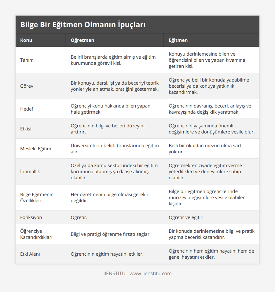 Tanım, Belirli branşlarda eğitim almış ve eğitim kurumunda görevli kişi, Konuyu derinlemesine bilen ve öğrencisini bilen ve yapan kıvamına getiren kişi, Görev, Bir konuyu, dersi, işi ya da beceriyi teorik yönleriyle anlatmak, pratiğini göstermek, Öğrenciye belli bir konuda yapabilme becerisi ya da konuya yatkınlık kazandırmak, Hedef, Öğrenciyi konu hakkında bilen yapan hale getirmek, Öğrencinin davranış, beceri, anlayış ve kavrayışında değişiklik yaratmak, Etkisi, Öğrencinin bilgi ve beceri düzeyini arttırır, Öğrencinin yaşamında önemli değişimlere ve dönüşümlere vesile olur, Mesleki Eğitim, Üniversitelerin belirli branşlarında eğitim alır, Belli bir okuldan mezun olma şartı yoktur, İhtimallik, Özel ya da kamu sektöründeki bir eğitim kurumuna atanmış ya da işe alınmış olabilir, Öğretmekten ziyade eğitim verme yeterlilikleri ve deneyimlere sahip olabilir, Bilge Eğitmenin Özellikleri, Her öğretmenin bilge olması gerekli değildir, Bilge bir eğitmen öğrencilerinde mucizevi değişimlere vesile olabilen kişidir, Fonksiyon, Öğretir, Öğretir ve eğitir, Öğrenciye Kazandırdıkları, Bilgi ve pratiği öğrenme fırsatı sağlar, Bir konuda derinlemesine bilgi ve pratik yapma becerisi kazandırır, Etki Alanı, Öğrencinin eğitim hayatını etkiler, Öğrencinin hem eğitim hayatını hem de genel hayatını etkiler