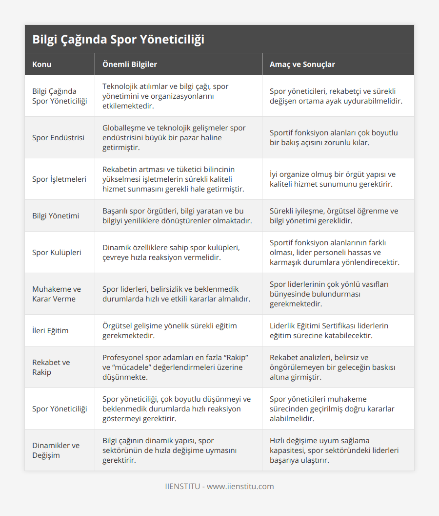 Bilgi Çağında Spor Yöneticiliği, Teknolojik atılımlar ve bilgi çağı, spor yönetimini ve organizasyonlarını etkilemektedir, Spor yöneticileri, rekabetçi ve sürekli değişen ortama ayak uydurabilmelidir, Spor Endüstrisi, Globalleşme ve teknolojik gelişmeler spor endüstrisini büyük bir pazar haline getirmiştir, Sportif fonksiyon alanları çok boyutlu bir bakış açısını zorunlu kılar, Spor İşletmeleri, Rekabetin artması ve tüketici bilincinin yükselmesi işletmelerin sürekli kaliteli hizmet sunmasını gerekli hale getirmiştir, İyi organize olmuş bir örgüt yapısı ve kaliteli hizmet sunumunu gerektirir, Bilgi Yönetimi, Başarılı spor örgütleri, bilgi yaratan ve bu bilgiyi yeniliklere dönüştürenler olmaktadır, Sürekli iyileşme, örgütsel öğrenme ve bilgi yönetimi gereklidir, Spor Kulüpleri, Dinamik özelliklere sahip spor kulüpleri, çevreye hızla reaksiyon vermelidir, Sportif fonksiyon alanlarının farklı olması, lider personeli hassas ve karmaşık durumlara yönlendirecektir, Muhakeme ve Karar Verme, Spor liderleri, belirsizlik ve beklenmedik durumlarda hızlı ve etkili kararlar almalıdır, Spor liderlerinin çok yönlü vasıfları bünyesinde bulundurması gerekmektedir, İleri Eğitim, Örgütsel gelişime yönelik sürekli eğitim gerekmektedir, Liderlik Eğitimi Sertifikası liderlerin eğitim sürecine katabilecektir, Rekabet ve Rakip, Profesyonel spor adamları en fazla “Rakip” ve “mücadele” değerlendirmeleri üzerine düşünmekte, Rekabet analizleri, belirsiz ve öngörülemeyen bir geleceğin baskısı altına girmiştir, Spor Yöneticiliği, Spor yöneticiliği, çok boyutlu düşünmeyi ve beklenmedik durumlarda hızlı reaksiyon göstermeyi gerektirir, Spor yöneticileri muhakeme sürecinden geçirilmiş doğru kararlar alabilmelidir, Dinamikler ve Değişim, Bilgi çağının dinamik yapısı, spor sektörünün de hızla değişime uymasını gerektirir, Hızlı değişime uyum sağlama kapasitesi, spor sektöründeki liderleri başarıya ulaştırır