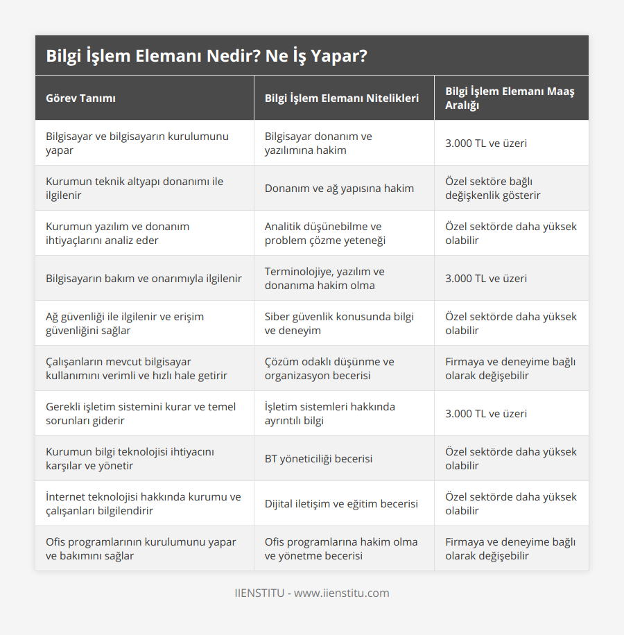 Bilgisayar ve bilgisayarın kurulumunu yapar, Bilgisayar donanım ve yazılımına hakim, 3000 TL ve üzeri, Kurumun teknik altyapı donanımı ile ilgilenir, Donanım ve ağ yapısına hakim, Özel sektöre bağlı değişkenlik gösterir, Kurumun yazılım ve donanım ihtiyaçlarını analiz eder, Analitik düşünebilme ve problem çözme yeteneği, Özel sektörde daha yüksek olabilir, Bilgisayarın bakım ve onarımıyla ilgilenir, Terminolojiye, yazılım ve donanıma hakim olma, 3000 TL ve üzeri, Ağ güvenliği ile ilgilenir ve erişim güvenliğini sağlar, Siber güvenlik konusunda bilgi ve deneyim, Özel sektörde daha yüksek olabilir, Çalışanların mevcut bilgisayar kullanımını verimli ve hızlı hale getirir, Çözüm odaklı düşünme ve organizasyon becerisi, Firmaya ve deneyime bağlı olarak değişebilir, Gerekli işletim sistemini kurar ve temel sorunları giderir, İşletim sistemleri hakkında ayrıntılı bilgi, 3000 TL ve üzeri, Kurumun bilgi teknolojisi ihtiyacını karşılar ve yönetir, BT yöneticiliği becerisi, Özel sektörde daha yüksek olabilir, İnternet teknolojisi hakkında kurumu ve çalışanları bilgilendirir, Dijital iletişim ve eğitim becerisi, Özel sektörde daha yüksek olabilir, Ofis programlarının kurulumunu yapar ve bakımını sağlar, Ofis programlarına hakim olma ve yönetme becerisi, Firmaya ve deneyime bağlı olarak değişebilir