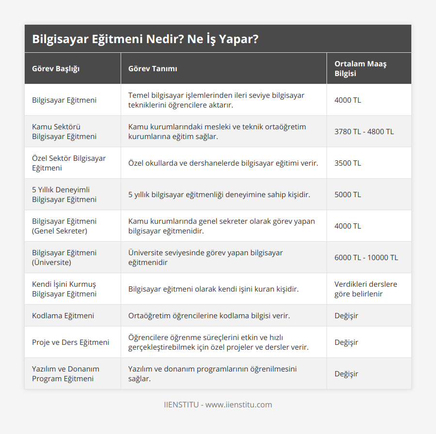 Bilgisayar Eğitmeni, Temel bilgisayar işlemlerinden ileri seviye bilgisayar tekniklerini öğrencilere aktarır, 4000 TL, Kamu Sektörü Bilgisayar Eğitmeni, Kamu kurumlarındaki mesleki ve teknik ortaöğretim kurumlarına eğitim sağlar, 3780 TL - 4800 TL, Özel Sektör Bilgisayar Eğitmeni, Özel okullarda ve dershanelerde bilgisayar eğitimi verir, 3500 TL, 5 Yıllık Deneyimli Bilgisayar Eğitmeni, 5 yıllık bilgisayar eğitmenliği deneyimine sahip kişidir, 5000 TL, Bilgisayar Eğitmeni (Genel Sekreter), Kamu kurumlarında genel sekreter olarak görev yapan bilgisayar eğitmenidir, 4000 TL, Bilgisayar Eğitmeni (Üniversite), Üniversite seviyesinde görev yapan bilgisayar eğitmenidir, 6000 TL - 10000 TL, Kendi İşini Kurmuş Bilgisayar Eğitmeni, Bilgisayar eğitmeni olarak kendi işini kuran kişidir, Verdikleri derslere göre belirlenir, Kodlama Eğitmeni, Ortaöğretim öğrencilerine kodlama bilgisi verir, Değişir, Proje ve Ders Eğitmeni, Öğrencilere öğrenme süreçlerini etkin ve hızlı gerçekleştirebilmek için özel projeler ve dersler verir, Değişir, Yazılım ve Donanım Program Eğitmeni, Yazılım ve donanım programlarının öğrenilmesini sağlar, Değişir