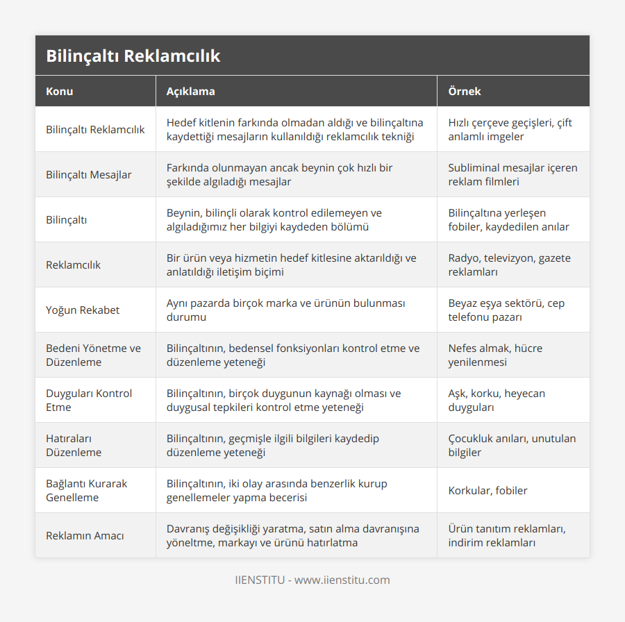 Bilinçaltı Reklamcılık, Hedef kitlenin farkında olmadan aldığı ve bilinçaltına kaydettiği mesajların kullanıldığı reklamcılık tekniği, Hızlı çerçeve geçişleri, çift anlamlı imgeler, Bilinçaltı Mesajlar, Farkında olunmayan ancak beynin çok hızlı bir şekilde algıladığı mesajlar, Subliminal mesajlar içeren reklam filmleri, Bilinçaltı, Beynin, bilinçli olarak kontrol edilemeyen ve algıladığımız her bilgiyi kaydeden bölümü, Bilinçaltına yerleşen fobiler, kaydedilen anılar, Reklamcılık, Bir ürün veya hizmetin hedef kitlesine aktarıldığı ve anlatıldığı iletişim biçimi, Radyo, televizyon, gazete reklamları, Yoğun Rekabet, Aynı pazarda birçok marka ve ürünün bulunması durumu, Beyaz eşya sektörü, cep telefonu pazarı, Bedeni Yönetme ve Düzenleme, Bilinçaltının, bedensel fonksiyonları kontrol etme ve düzenleme yeteneği, Nefes almak, hücre yenilenmesi, Duyguları Kontrol Etme, Bilinçaltının, birçok duygunun kaynağı olması ve duygusal tepkileri kontrol etme yeteneği, Aşk, korku, heyecan duyguları, Hatıraları Düzenleme, Bilinçaltının, geçmişle ilgili bilgileri kaydedip düzenleme yeteneği, Çocukluk anıları, unutulan bilgiler, Bağlantı Kurarak Genelleme, Bilinçaltının, iki olay arasında benzerlik kurup genellemeler yapma becerisi, Korkular, fobiler, Reklamın Amacı, Davranış değişikliği yaratma, satın alma davranışına yöneltme, markayı ve ürünü hatırlatma, Ürün tanıtım reklamları, indirim reklamları