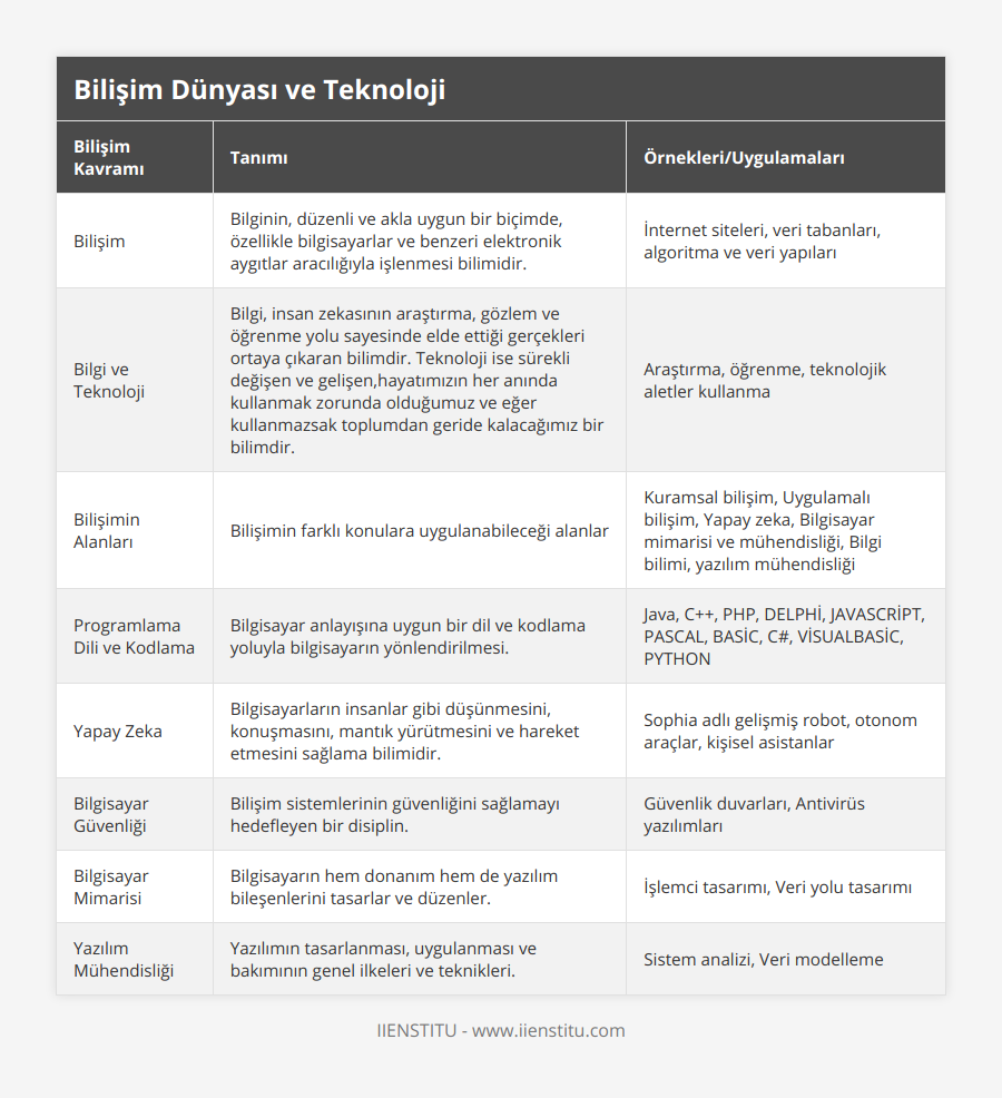 Bilişim, Bilginin, düzenli ve akla uygun bir biçimde, özellikle bilgisayarlar ve benzeri elektronik aygıtlar aracılığıyla işlenmesi bilimidir, İnternet siteleri, veri tabanları, algoritma ve veri yapıları, Bilgi ve Teknoloji, Bilgi, insan zekasının araştırma, gözlem ve öğrenme yolu sayesinde elde ettiği gerçekleri ortaya çıkaran bilimdir Teknoloji ise sürekli değişen ve gelişen,hayatımızın her anında kullanmak zorunda olduğumuz ve eğer kullanmazsak toplumdan geride kalacağımız bir bilimdir, Araştırma, öğrenme, teknolojik aletler kullanma, Bilişimin Alanları, Bilişimin farklı konulara uygulanabileceği alanlar, Kuramsal bilişim, Uygulamalı bilişim, Yapay zeka, Bilgisayar mimarisi ve mühendisliği, Bilgi bilimi, yazılım mühendisliği, Programlama Dili ve Kodlama, Bilgisayar anlayışına uygun bir dil ve kodlama yoluyla bilgisayarın yönlendirilmesi, Java, C++, PHP, DELPHİ, JAVASCRİPT, PASCAL, BASİC, C#, VİSUALBASİC, PYTHON, Yapay Zeka, Bilgisayarların insanlar gibi düşünmesini, konuşmasını, mantık yürütmesini ve hareket etmesini sağlama bilimidir, Sophia adlı gelişmiş robot, otonom araçlar, kişisel asistanlar, Bilgisayar Güvenliği, Bilişim sistemlerinin güvenliğini sağlamayı hedefleyen bir disiplin, Güvenlik duvarları, Antivirüs yazılımları, Bilgisayar Mimarisi, Bilgisayarın hem donanım hem de yazılım bileşenlerini tasarlar ve düzenler, İşlemci tasarımı, Veri yolu tasarımı, Yazılım Mühendisliği, Yazılımın tasarlanması, uygulanması ve bakımının genel ilkeleri ve teknikleri, Sistem analizi, Veri modelleme