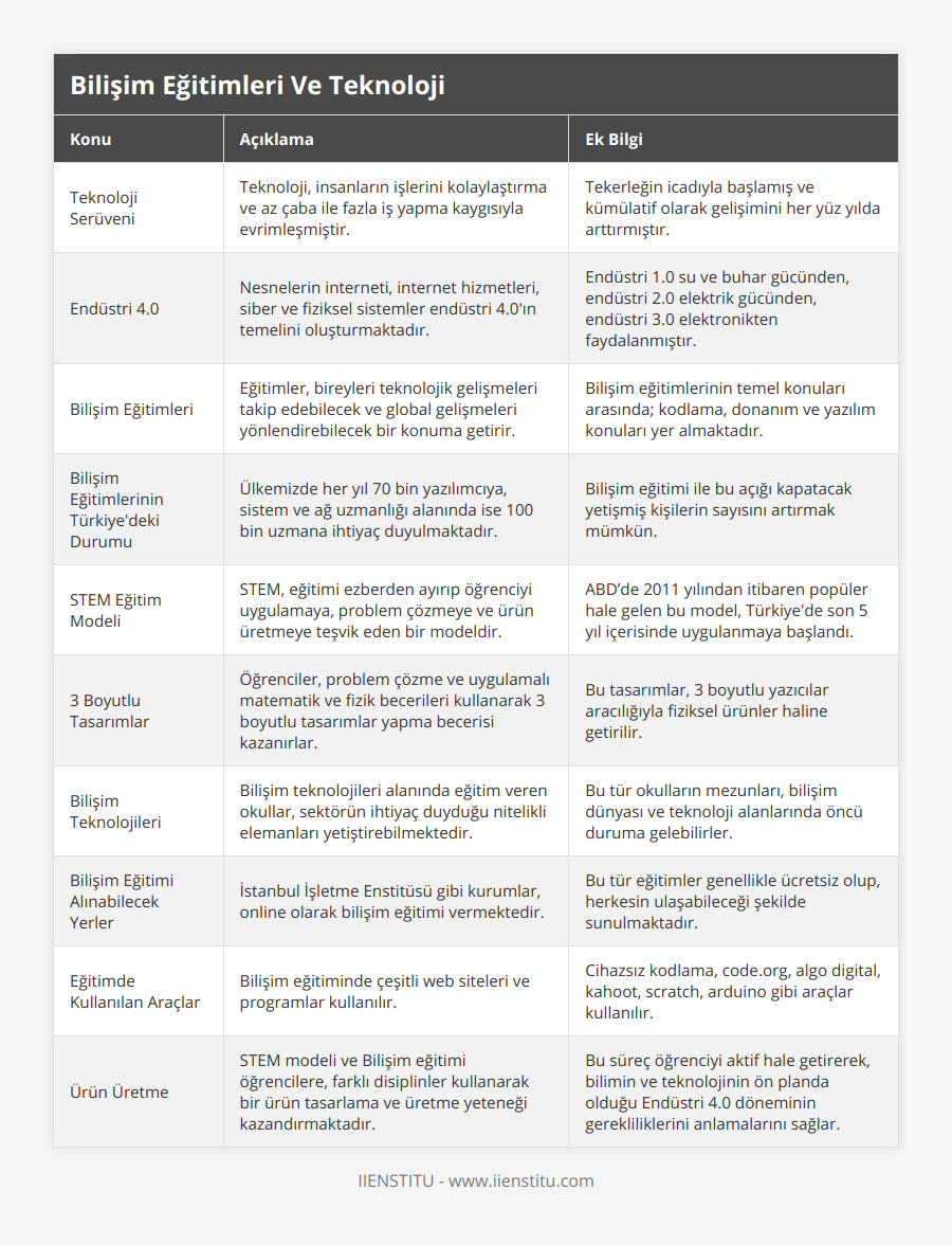 Teknoloji Serüveni, Teknoloji, insanların işlerini kolaylaştırma ve az çaba ile fazla iş yapma kaygısıyla evrimleşmiştir, Tekerleğin icadıyla başlamış ve kümülatif olarak gelişimini her yüz yılda arttırmıştır, Endüstri 40, Nesnelerin interneti, internet hizmetleri, siber ve fiziksel sistemler endüstri 40'ın temelini oluşturmaktadır, Endüstri 10 su ve buhar gücünden, endüstri 20 elektrik gücünden, endüstri 30 elektronikten faydalanmıştır, Bilişim Eğitimleri, Eğitimler, bireyleri teknolojik gelişmeleri takip edebilecek ve global gelişmeleri yönlendirebilecek bir konuma getirir, Bilişim eğitimlerinin temel konuları arasında; kodlama, donanım ve yazılım konuları yer almaktadır, Bilişim Eğitimlerinin Türkiye'deki Durumu, Ülkemizde her yıl 70 bin yazılımcıya, sistem ve ağ uzmanlığı alanında ise 100 bin uzmana ihtiyaç duyulmaktadır, Bilişim eğitimi ile bu açığı kapatacak yetişmiş kişilerin sayısını artırmak mümkün, STEM Eğitim Modeli, STEM, eğitimi ezberden ayırıp öğrenciyi uygulamaya, problem çözmeye ve ürün üretmeye teşvik eden bir modeldir, ABD’de 2011 yılından itibaren popüler hale gelen bu model, Türkiye'de son 5 yıl içerisinde uygulanmaya başlandı, 3 Boyutlu Tasarımlar, Öğrenciler, problem çözme ve uygulamalı matematik ve fizik becerileri kullanarak 3 boyutlu tasarımlar yapma becerisi kazanırlar, Bu tasarımlar, 3 boyutlu yazıcılar aracılığıyla fiziksel ürünler haline getirilir, Bilişim Teknolojileri, Bilişim teknolojileri alanında eğitim veren okullar, sektörün ihtiyaç duyduğu nitelikli elemanları yetiştirebilmektedir, Bu tür okulların mezunları, bilişim dünyası ve teknoloji alanlarında öncü duruma gelebilirler, Bilişim Eğitimi Alınabilecek Yerler, İstanbul İşletme Enstitüsü gibi kurumlar, online olarak bilişim eğitimi vermektedir, Bu tür eğitimler genellikle ücretsiz olup, herkesin ulaşabileceği şekilde sunulmaktadır, Eğitimde Kullanılan Araçlar, Bilişim eğitiminde çeşitli web siteleri ve programlar kullanılır, Cihazsız kodlama, codeorg, algo digital, kahoot, scratch, arduino gibi araçlar kullanılır, Ürün Üretme, STEM modeli ve Bilişim eğitimi öğrencilere, farklı disiplinler kullanarak bir ürün tasarlama ve üretme yeteneği kazandırmaktadır, Bu süreç öğrenciyi aktif hale getirerek, bilimin ve teknolojinin ön planda olduğu Endüstri 40 döneminin gerekliliklerini anlamalarını sağlar