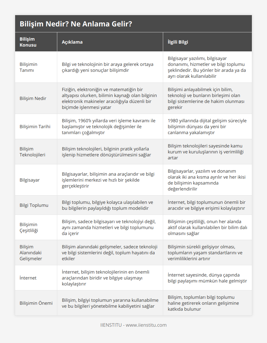 Bilişimin Tanımı, Bilgi ve teknolojinin bir araya gelerek ortaya çıkardığı yeni sonuçlar bilişimdir, Bilgisayar yazılımı, bilgisayar donanımı, hizmetler ve bilgi toplumu şeklindedir Bu yönler bir arada ya da ayrı olarak kullanılabilir, Bilişim Nedir, Fiziğin, elektroniğin ve matematiğin bir altyapısı olurken, bilimin kaynağı olan bilginin elektronik makineler aracılığıyla düzenli bir biçimde işlenmesi yatar, Bilişimi anlayabilmek için bilim, teknoloji ve bunların birleşimi olan bilgi sistemlerine de hakim olunması gerekir, Bilişimin Tarihi, Bilişim, 1960’lı yıllarda veri işleme kavramı ile başlamıştır ve teknolojik değişimler ile tanımları çoğalmıştır, 1980 yıllarında dijital gelişim süreciyle bilişimin dünyası da yeni bir canlanma yakalamıştır, Bilişim Teknolojileri, Bilişim teknolojileri, bilginin pratik yollarla işlenip hizmetlere dönüştürülmesini sağlar, Bilişim teknolojileri sayesinde kamu kurum ve kuruluşlarının iş verimliliği artar, Bilgisayar, Bilgisayarlar, bilişimin ana araçlarıdır ve bilgi işlemlerini merkezi ve hızlı bir şekilde gerçekleştirir, Bilgisayarlar, yazılım ve donanım olarak iki ana kısma ayrılır ve her ikisi de bilişimin kapsamında değerlendirilir, Bilgi Toplumu, Bilgi toplumu, bilgiye kolayca ulaşılabilen ve bu bilgilerin paylaşıldığı toplum modelidir, İnternet, bilgi toplumunun önemli bir aracıdır ve bilgiye erişimi kolaylaştırır, Bilişimin Çeşitliliği, Bilişim, sadece bilgisayarı ve teknolojiyi değil, aynı zamanda hizmetleri ve bilgi toplumunu da içerir, Bilişimin çeşitliliği, onun her alanda aktif olarak kullanılabilen bir bilim dalı olmasını sağlar, Bilişim Alanındaki Gelişmeler, Bilişim alanındaki gelişmeler, sadece teknoloji ve bilgi sistemlerini değil, toplum hayatını da etkiler, Bilişimin sürekli gelişiyor olması, toplumların yaşam standartlarını ve verimliliklerini artırır, İnternet, İnternet, bilişim teknolojilerinin en önemli araçlarından biridir ve bilgiye ulaşmayı kolaylaştırır, İnternet sayesinde, dünya çapında bilgi paylaşımı mümkün hale gelmiştir, Bilişimin Önemi, Bilişim, bilgiyi toplumun yararına kullanabilme ve bu bilgileri yönetebilme kabiliyetini sağlar, Bilişim, toplumları bilgi toplumu haline getirerek onların gelişimine katkıda bulunur