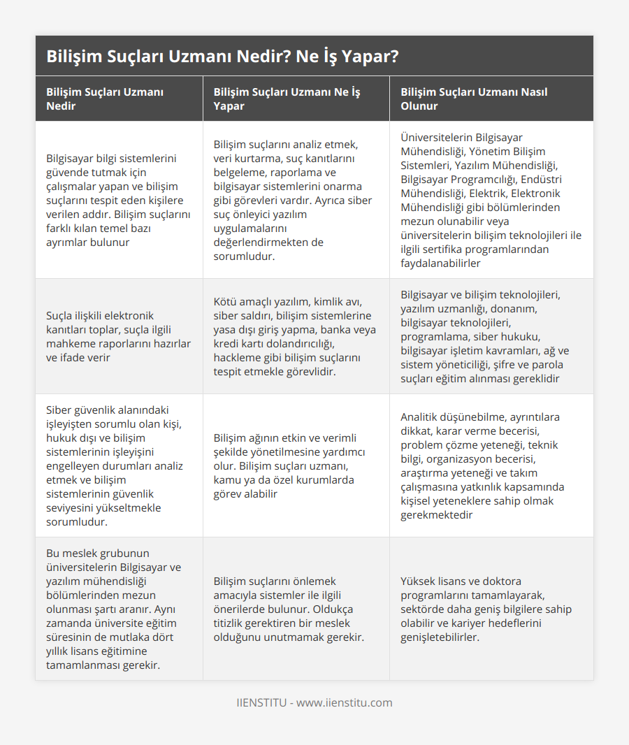 Bilgisayar bilgi sistemlerini güvende tutmak için çalışmalar yapan ve bilişim suçlarını tespit eden kişilere verilen addır Bilişim suçlarını farklı kılan temel bazı ayrımlar bulunur, Bilişim suçlarını analiz etmek, veri kurtarma, suç kanıtlarını belgeleme, raporlama ve bilgisayar sistemlerini onarma gibi görevleri vardır Ayrıca siber suç önleyici yazılım uygulamalarını değerlendirmekten de sorumludur, Üniversitelerin Bilgisayar Mühendisliği, Yönetim Bilişim Sistemleri, Yazılım Mühendisliği, Bilgisayar Programcılığı, Endüstri Mühendisliği, Elektrik, Elektronik Mühendisliği gibi bölümlerinden mezun olunabilir veya üniversitelerin bilişim teknolojileri ile ilgili sertifika programlarından faydalanabilirler, Suçla ilişkili elektronik kanıtları toplar, suçla ilgili mahkeme raporlarını hazırlar ve ifade verir, Kötü amaçlı yazılım, kimlik avı, siber saldırı, bilişim sistemlerine yasa dışı giriş yapma, banka veya kredi kartı dolandırıcılığı, hackleme gibi bilişim suçlarını tespit etmekle görevlidir, Bilgisayar ve bilişim teknolojileri, yazılım uzmanlığı, donanım, bilgisayar teknolojileri, programlama, siber hukuku, bilgisayar işletim kavramları, ağ ve sistem yöneticiliği, şifre ve parola suçları eğitim alınması gereklidir, Siber güvenlik alanındaki işleyişten sorumlu olan kişi, hukuk dışı ve bilişim sistemlerinin işleyişini engelleyen durumları analiz etmek ve bilişim sistemlerinin güvenlik seviyesini yükseltmekle sorumludur, Bilişim ağının etkin ve verimli şekilde yönetilmesine yardımcı olur Bilişim suçları uzmanı, kamu ya da özel kurumlarda görev alabilir, Analitik düşünebilme, ayrıntılara dikkat, karar verme becerisi, problem çözme yeteneği, teknik bilgi, organizasyon becerisi, araştırma yeteneği ve takım çalışmasına yatkınlık kapsamında kişisel yeteneklere sahip olmak gerekmektedir, Bu meslek grubunun üniversitelerin Bilgisayar ve yazılım mühendisliği bölümlerinden mezun olunması şartı aranır Aynı zamanda üniversite eğitim süresinin de mutlaka dört yıllık lisans eğitimine tamamlanması gerekir, Bilişim suçlarını önlemek amacıyla sistemler ile ilgili önerilerde bulunur Oldukça titizlik gerektiren bir meslek olduğunu unutmamak gerekir, Yüksek lisans ve doktora programlarını tamamlayarak, sektörde daha geniş bilgilere sahip olabilir ve kariyer hedeflerini genişletebilirler