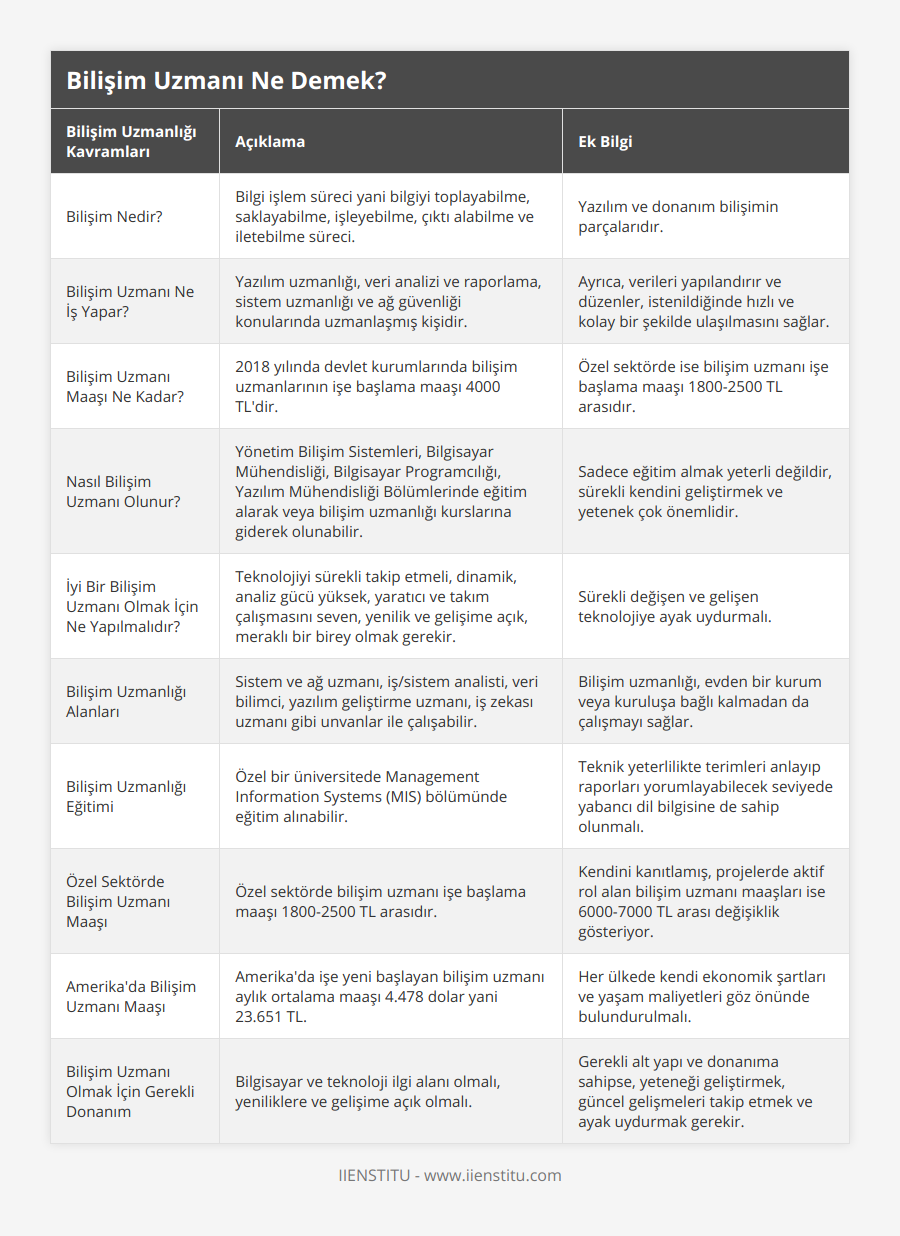 Bilişim Nedir?, Bilgi işlem süreci yani bilgiyi toplayabilme, saklayabilme, işleyebilme, çıktı alabilme ve iletebilme süreci, Yazılım ve donanım bilişimin parçalarıdır, Bilişim Uzmanı Ne İş Yapar?, Yazılım uzmanlığı, veri analizi ve raporlama, sistem uzmanlığı ve ağ güvenliği konularında uzmanlaşmış kişidir, Ayrıca, verileri yapılandırır ve düzenler, istenildiğinde hızlı ve kolay bir şekilde ulaşılmasını sağlar, Bilişim Uzmanı Maaşı Ne Kadar?, 2018 yılında devlet kurumlarında bilişim uzmanlarının işe başlama maaşı 4000 TL'dir, Özel sektörde ise bilişim uzmanı işe başlama maaşı 1800-2500 TL arasıdır, Nasıl Bilişim Uzmanı Olunur?, Yönetim Bilişim Sistemleri, Bilgisayar Mühendisliği, Bilgisayar Programcılığı, Yazılım Mühendisliği Bölümlerinde eğitim alarak veya bilişim uzmanlığı kurslarına giderek olunabilir, Sadece eğitim almak yeterli değildir, sürekli kendini geliştirmek ve yetenek çok önemlidir, İyi Bir Bilişim Uzmanı Olmak İçin Ne Yapılmalıdır?, Teknolojiyi sürekli takip etmeli, dinamik, analiz gücü yüksek, yaratıcı ve takım çalışmasını seven, yenilik ve gelişime açık, meraklı bir birey olmak gerekir, Sürekli değişen ve gelişen teknolojiye ayak uydurmalı, Bilişim Uzmanlığı Alanları, Sistem ve ağ uzmanı, iş/sistem analisti, veri bilimci, yazılım geliştirme uzmanı, iş zekası uzmanı gibi unvanlar ile çalışabilir, Bilişim uzmanlığı, evden bir kurum veya kuruluşa bağlı kalmadan da çalışmayı sağlar, Bilişim Uzmanlığı Eğitimi, Özel bir üniversitede Management Information Systems (MIS) bölümünde eğitim alınabilir, Teknik yeterlilikte terimleri anlayıp raporları yorumlayabilecek seviyede yabancı dil bilgisine de sahip olunmalı, Özel Sektörde Bilişim Uzmanı Maaşı, Özel sektörde bilişim uzmanı işe başlama maaşı 1800-2500 TL arasıdır, Kendini kanıtlamış, projelerde aktif rol alan bilişim uzmanı maaşları ise 6000-7000 TL arası değişiklik gösteriyor, Amerika'da Bilişim Uzmanı Maaşı, Amerika'da işe yeni başlayan bilişim uzmanı aylık ortalama maaşı 4478 dolar yani 23651 TL, Her ülkede kendi ekonomik şartları ve yaşam maliyetleri göz önünde bulundurulmalı, Bilişim Uzmanı Olmak İçin Gerekli Donanım, Bilgisayar ve teknoloji ilgi alanı olmalı, yeniliklere ve gelişime açık olmalı, Gerekli alt yapı ve donanıma sahipse, yeteneği geliştirmek, güncel gelişmeleri takip etmek ve ayak uydurmak gerekir
