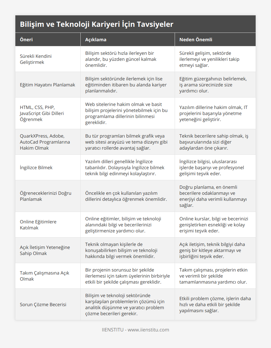Sürekli Kendini Geliştirmek, Bilişim sektörü hızla ilerleyen bir alandır, bu yüzden güncel kalmak önemlidir, Sürekli gelişim, sektörde ilerlemeyi ve yenilikleri takip etmeyi sağlar, Eğitim Hayatını Planlamak, Bilişim sektöründe ilerlemek için lise eğitiminden itibaren bu alanda kariyer planlanmalıdır, Eğitim güzergahınızı belirlemek, iş arama sürecinizde size yardımcı olur, HTML, CSS, PHP, JavaScript Gibi Dilleri Öğrenmek, Web sitelerine hakim olmak ve basit bilişim projelerini yönetebilmek için bu programlama dillerinin bilinmesi gereklidir, Yazılım dillerine hakim olmak, IT projelerini başarıyla yönetme yeteneğini geliştirir, QuarkXPress, Adobe, AutoCad Programlarına Hakim Olmak, Bu tür programları bilmek grafik veya web sitesi arayüzü ve tema dizaynı gibi yaratıcı rollerde avantaj sağlar, Teknik becerilere sahip olmak, iş başvurularında sizi diğer adaylardan öne çıkarır, İngilizce Bilmek, Yazılım dilleri genellikle İngilizce tabanlıdır Dolayısıyla İngilizce bilmek teknik bilgi edinmeyi kolaylaştırır, İngilizce bilgisi, uluslararası işlerde başarıyı ve profesyonel gelişimi teşvik eder, Öğreneceklerinizi Doğru Planlamak, Öncelikle en çok kullanılan yazılım dillerini detaylıca öğrenmek önemlidir, Doğru planlama, en önemli becerilere odaklanmayı ve enerjiyi daha verimli kullanmayı sağlar, Online Eğitimlere Katılmak, Online eğitimler, bilişim ve teknoloji alanındaki bilgi ve becerilerinizi geliştirmenize yardımcı olur, Online kurslar, bilgi ve becerinizi genişletirken esnekliği ve kolay erişimi teşvik eder, Açık İletişim Yeteneğine Sahip Olmak, Teknik olmayan kişilerle de konuşabilirken bilişim ve teknoloji hakkında bilgi vermek önemlidir, Açık iletişim, teknik bilgiyi daha geniş bir kitleye aktarmayı ve işbirliğini teşvik eder, Takım Çalışmasına Açık Olmak, Bir projenin sorunsuz bir şekilde ilerlemesi için takım üyelerinin birbiriyle etkili bir şekilde çalışması gereklidir, Takım çalışması, projelerin etkin ve verimli bir şekilde tamamlanmasına yardımcı olur, Sorun Çözme Becerisi, Bilişim ve teknoloji sektöründe karşılaşılan problemlerin çözümü için analitik düşünme ve yaratıcı problem çözme becerileri gerekir, Etkili problem çözme, işlerin daha hızlı ve daha etkili bir şekilde yapılmasını sağlar