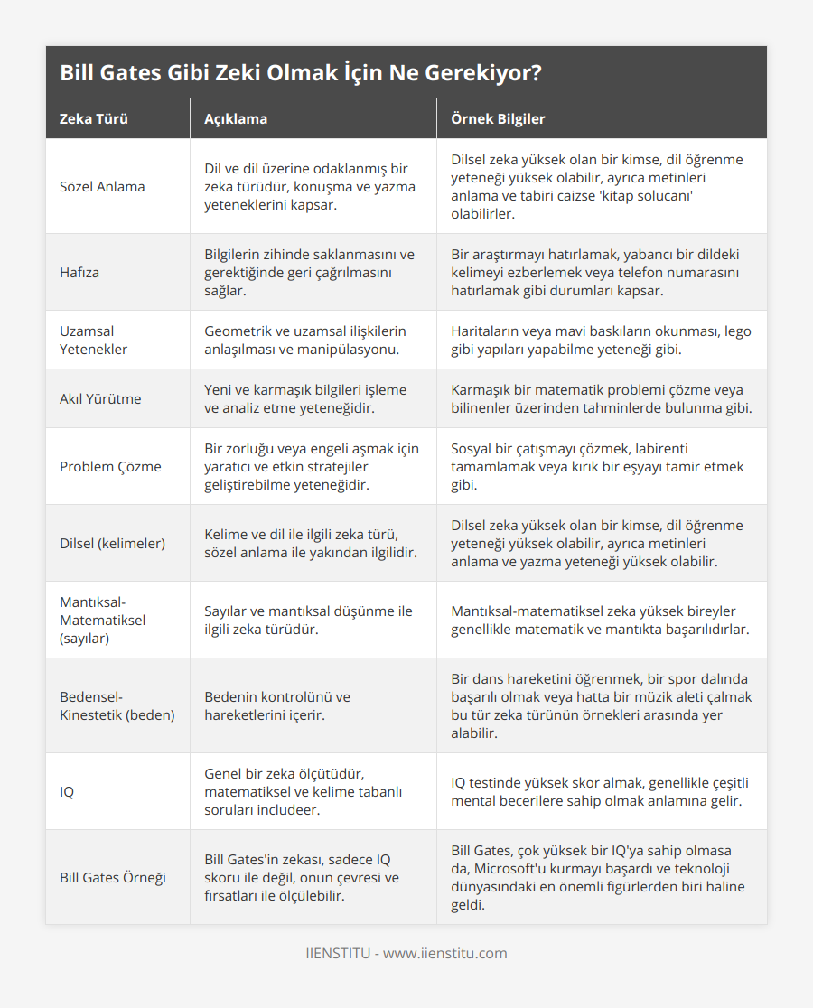 Sözel Anlama , Dil ve dil üzerine odaklanmış bir zeka türüdür, konuşma ve yazma yeteneklerini kapsar , Dilsel zeka yüksek olan bir kimse, dil öğrenme yeteneği yüksek olabilir, ayrıca metinleri anlama ve tabiri caizse 'kitap solucanı' olabilirler, Hafıza, Bilgilerin zihinde saklanmasını ve gerektiğinde geri çağrılmasını sağlar, Bir araştırmayı hatırlamak, yabancı bir dildeki kelimeyi ezberlemek veya telefon numarasını hatırlamak gibi durumları kapsar, Uzamsal Yetenekler, Geometrik ve uzamsal ilişkilerin anlaşılması ve manipülasyonu, Haritaların veya mavi baskıların okunması, lego gibi yapıları yapabilme yeteneği gibi, Akıl Yürütme, Yeni ve karmaşık bilgileri işleme ve analiz etme yeteneğidir, Karmaşık bir matematik problemi çözme veya bilinenler üzerinden tahminlerde bulunma gibi, Problem Çözme, Bir zorluğu veya engeli aşmak için yaratıcı ve etkin stratejiler geliştirebilme yeteneğidir, Sosyal bir çatışmayı çözmek, labirenti tamamlamak veya kırık bir eşyayı tamir etmek gibi, Dilsel (kelimeler), Kelime ve dil ile ilgili zeka türü, sözel anlama ile yakından ilgilidir, Dilsel zeka yüksek olan bir kimse, dil öğrenme yeteneği yüksek olabilir, ayrıca metinleri anlama ve yazma yeteneği yüksek olabilir, Mantıksal-Matematiksel (sayılar), Sayılar ve mantıksal düşünme ile ilgili zeka türüdür, Mantıksal-matematiksel zeka yüksek bireyler genellikle matematik ve mantıkta başarılıdırlar, Bedensel-Kinestetik (beden), Bedenin kontrolünü ve hareketlerini içerir , Bir dans hareketini öğrenmek, bir spor dalında başarılı olmak veya hatta bir müzik aleti çalmak bu tür zeka türünün örnekleri arasında yer alabilir, IQ, Genel bir zeka ölçütüdür, matematiksel ve kelime tabanlı soruları includeer, IQ testinde yüksek skor almak, genellikle çeşitli mental becerilere sahip olmak anlamına gelir, Bill Gates Örneği, Bill Gates'in zekası, sadece IQ skoru ile değil, onun çevresi ve fırsatları ile ölçülebilir, Bill Gates, çok yüksek bir IQ'ya sahip olmasa da, Microsoft'u kurmayı başardı ve teknoloji dünyasındaki en önemli figürlerden biri haline geldi