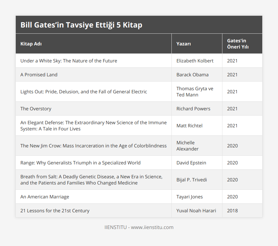 Under a White Sky: The Nature of the Future, Elizabeth Kolbert, 2021, A Promised Land, Barack Obama, 2021, Lights Out: Pride, Delusion, and the Fall of General Electric, Thomas Gryta ve Ted Mann, 2021, The Overstory, Richard Powers, 2021, An Elegant Defense: The Extraordinary New Science of the Immune System: A Tale in Four Lives, Matt Richtel, 2021, The New Jim Crow: Mass Incarceration in the Age of Colorblindness, Michelle Alexander, 2020, Range: Why Generalists Triumph in a Specialized World, David Epstein, 2020, Breath from Salt: A Deadly Genetic Disease, a New Era in Science, and the Patients and Families Who Changed Medicine, Bijal P Trivedi, 2020, An American Marriage, Tayari Jones, 2020, 21 Lessons for the 21st Century, Yuval Noah Harari, 2018