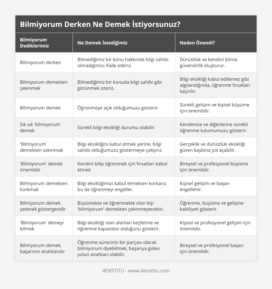 Bilmiyorum derken, Bilmediğimiz bir konu hakkında bilgi sahibi olmadığımızı ifade ederiz, Dürüstlük ve kendini bilme, güvenilirlik oluşturur, Bilmiyorum demekten çekinmek, Bilmediğimiz bir konuda bilgi sahibi gibi görünmek isteriz, Bilgi eksikliği kabul edilemez gibi algılandığında, öğrenme fırsatları kaçırılır, Bilmiyorum demek, Öğrenmeye açık olduğumuzu gösterir, Sürekli gelişim ve kişisel büyüme için önemlidir, Sık sık 'bilmiyorum' demek, Sürekli bilgi eksikliği durumu olabilir, Kendimize ve diğerlerine sürekli öğrenme tutumumuzu gösterir, 'Bilmiyorum' demekten sakınmak, Bilgi eksikliğini kabul etmek yerine, bilgi sahibi olduğumuzu göstermeye çalışırız, Gerçeklik ve dürüstlük eksikliği güven kaybına yol açabilir, 'Bilmiyorum' demek önemlidir, Kendini bilip öğrenmek için fırsatları kabul etmek, Bireysel ve profesyonel büyüme için önemlidir, Bilmiyorum demekten korkmak, Bilgi eksikliğimizi kabul etmekten korkarız, bu da öğrenmeyi engeller, Kişisel gelişim ve başarı engellenir, Bilmiyorum demek yetenek göstergesidir, Büyümekte ve öğrenmekte olan kişi 'bilmiyorum' demekten çekinmeyecektir, Öğrenme, büyüme ve gelişme kabiliyeti gösterir, 'Bilmiyorum' demeyi bilmek, Bilgi eksikliği olan alanları keşfetme ve öğrenme kapasitesi olduğunu gösterir, Kişisel ve profesyonel gelişim için önemlidir, Bilmiyorum demek, başarının anahtarıdır, Öğrenme sürecinin bir parçası olarak bilmiyorum diyebilmek, başarıya giden yolun anahtarı olabilir, Bireysel ve profesyonel başarı için önemlidir