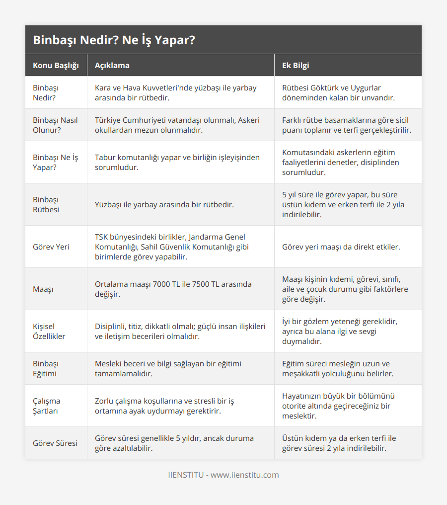 Binbaşı Nedir?, Kara ve Hava Kuvvetleri'nde yüzbaşı ile yarbay arasında bir rütbedir, Rütbesi Göktürk ve Uygurlar döneminden kalan bir unvandır, Binbaşı Nasıl Olunur?, Türkiye Cumhuriyeti vatandaşı olunmalı, Askeri okullardan mezun olunmalıdır, Farklı rütbe basamaklarına göre sicil puanı toplanır ve terfi gerçekleştirilir, Binbaşı Ne İş Yapar?, Tabur komutanlığı yapar ve birliğin işleyişinden sorumludur, Komutasındaki askerlerin eğitim faaliyetlerini denetler, disiplinden sorumludur, Binbaşı Rütbesi, Yüzbaşı ile yarbay arasında bir rütbedir, 5 yıl süre ile görev yapar, bu süre üstün kıdem ve erken terfi ile 2 yıla indirilebilir, Görev Yeri, TSK bünyesindeki birlikler, Jandarma Genel Komutanlığı, Sahil Güvenlik Komutanlığı gibi birimlerde görev yapabilir, Görev yeri maaşı da direkt etkiler, Maaşı, Ortalama maaşı 7000 TL ile 7500 TL arasında değişir, Maaşı kişinin kıdemi, görevi, sınıfı, aile ve çocuk durumu gibi faktörlere göre değişir, Kişisel Özellikler, Disiplinli, titiz, dikkatli olmalı; güçlü insan ilişkileri ve iletişim becerileri olmalıdır, İyi bir gözlem yeteneği gereklidir, ayrıca bu alana ilgi ve sevgi duymalıdır, Binbaşı Eğitimi, Mesleki beceri ve bilgi sağlayan bir eğitimi tamamlamalıdır, Eğitim süreci mesleğin uzun ve meşakkatli yolculuğunu belirler, Çalışma Şartları, Zorlu çalışma koşullarına ve stresli bir iş ortamına ayak uydurmayı gerektirir, Hayatınızın büyük bir bölümünü otorite altında geçireceğiniz bir meslektir, Görev Süresi, Görev süresi genellikle 5 yıldır, ancak duruma göre azaltılabilir, Üstün kıdem ya da erken terfi ile görev süresi 2 yıla indirilebilir