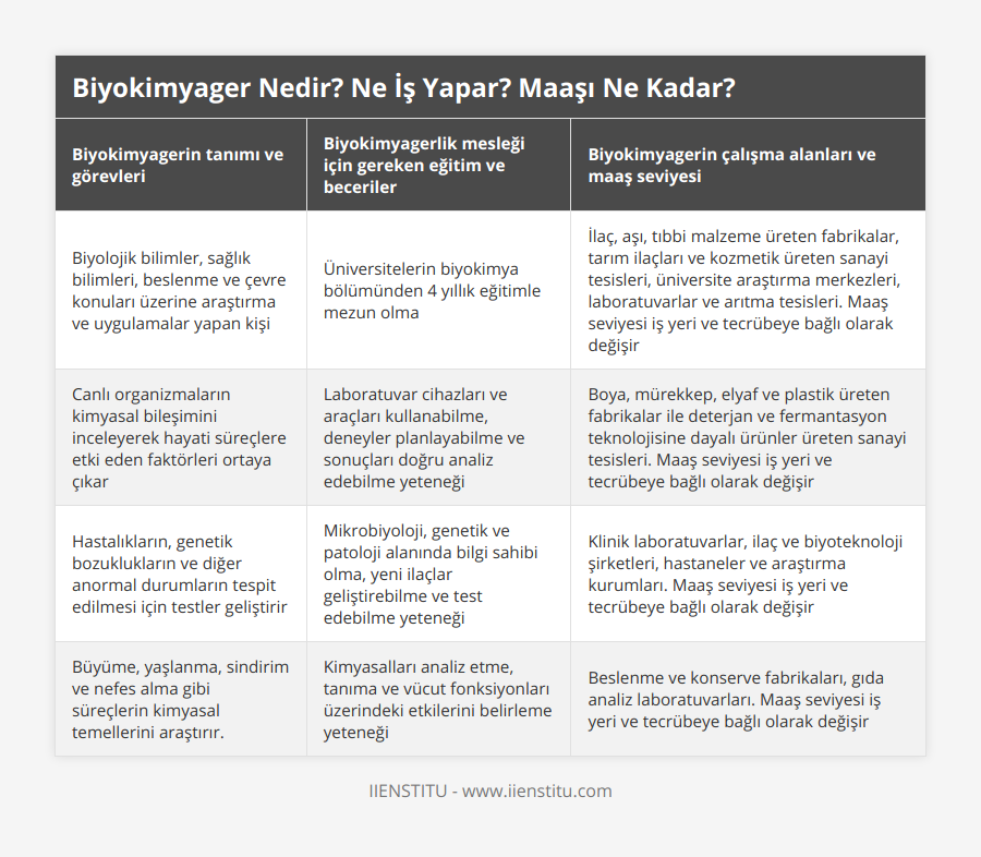 Biyolojik bilimler, sağlık bilimleri, beslenme ve çevre konuları üzerine araştırma ve uygulamalar yapan kişi, Üniversitelerin biyokimya bölümünden 4 yıllık eğitimle mezun olma, İlaç, aşı, tıbbi malzeme üreten fabrikalar, tarım ilaçları ve kozmetik üreten sanayi tesisleri, üniversite araştırma merkezleri, laboratuvarlar ve arıtma tesisleri Maaş seviyesi iş yeri ve tecrübeye bağlı olarak değişir, Canlı organizmaların kimyasal bileşimini inceleyerek hayati süreçlere etki eden faktörleri ortaya çıkar, Laboratuvar cihazları ve araçları kullanabilme, deneyler planlayabilme ve sonuçları doğru analiz edebilme yeteneği, Boya, mürekkep, elyaf ve plastik üreten fabrikalar ile deterjan ve fermantasyon teknolojisine dayalı ürünler üreten sanayi tesisleri Maaş seviyesi iş yeri ve tecrübeye bağlı olarak değişir, Hastalıkların, genetik bozuklukların ve diğer anormal durumların tespit edilmesi için testler geliştirir, Mikrobiyoloji, genetik ve patoloji alanında bilgi sahibi olma, yeni ilaçlar geliştirebilme ve test edebilme yeteneği, Klinik laboratuvarlar, ilaç ve biyoteknoloji şirketleri, hastaneler ve araştırma kurumları Maaş seviyesi iş yeri ve tecrübeye bağlı olarak değişir, Büyüme, yaşlanma, sindirim ve nefes alma gibi süreçlerin kimyasal temellerini araştırır, Kimyasalları analiz etme, tanıma ve vücut fonksiyonları üzerindeki etkilerini belirleme yeteneği, Beslenme ve konserve fabrikaları, gıda analiz laboratuvarları Maaş seviyesi iş yeri ve tecrübeye bağlı olarak değişir