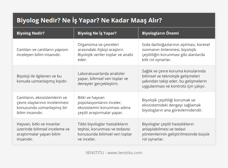 Canlıları ve canlıların yapısını inceleyen bilim insanıdır, Organizma ve çevreleri arasındaki ilişkiyi araştırır Biyolojik veriler toplar ve analiz eder, Gıda darboğazlarının aşılması, küresel ısınmanın önlenmesi, biyolojik çeşitliliğin korunması gibi alanlarda kilit rol oynarlar, Biyoloji ile ilgilenen ve bu konuda uzmanlaşmış kişidir, Laboratuvarlarda analizler yapar, bilimsel veri toplar ve deneyler gerçekleştirir, Sağlık ve çevre koruma konularında bilimsel ve teknolojik gelişmeleri yakından takip eder, bu gelişmelerin uygulanması ve kontrolü için çalışır, Canlıların, ekosistemlerin ve çevre olaylarının incelenmesi konusunda uzmanlaşmış bir bilim insanıdır, Bitki ve hayvan popülasyonlarını inceler, ekosistemin korunması adına çeşitli araştırmalar yapar, Biyolojik çeşitliliği korumak ve ekosistemdeki dengeyi sağlamak biyologların ana görevlerindendir, Hayvan, bitki ve insanlar üzerinde bilimsel inceleme ve araştırmalar yapan bilim insanıdır, Tıbbi biyologlar hastalıkların teşhisi, korunması ve tedavisi konusunda bilimsel veri toplar ve inceler, Biyologlar çeşitli hastalıkların anlaşılabilmesi ve tedavi yöntemlerinin geliştirilmesinde büyük rol oynarlar