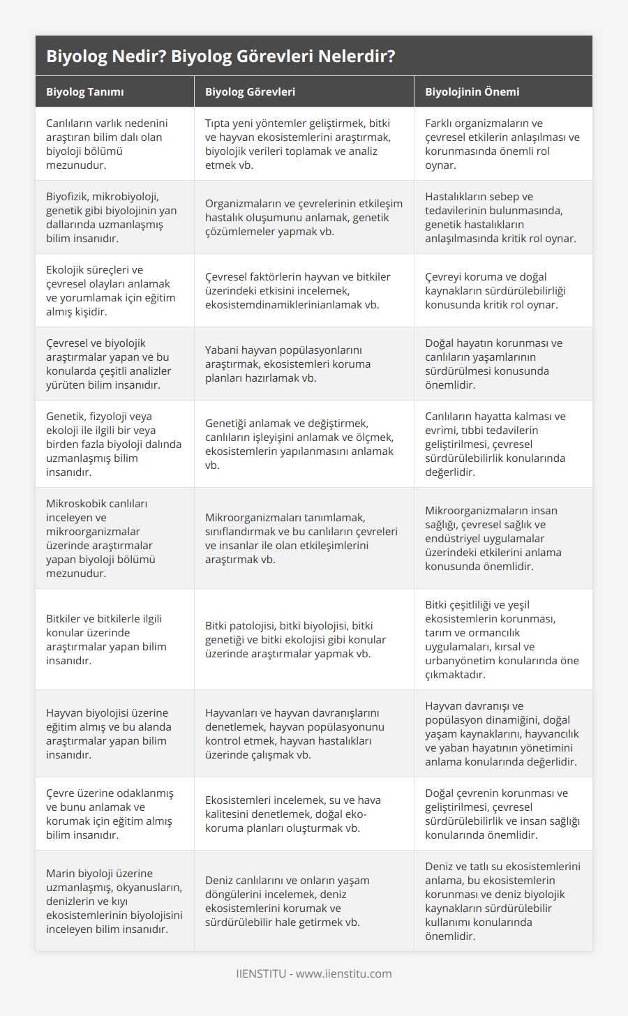 Canlıların varlık nedenini araştıran bilim dalı olan biyoloji bölümü mezunudur, Tıpta yeni yöntemler geliştirmek, bitki ve hayvan ekosistemlerini araştırmak, biyolojik verileri toplamak ve analiz etmek vb, Farklı organizmaların ve çevresel etkilerin anlaşılması ve korunmasında önemli rol oynar, Biyofizik, mikrobiyoloji, genetik gibi biyolojinin yan dallarında uzmanlaşmış bilim insanıdır, Organizmaların ve çevrelerinin etkileşim hastalık oluşumunu anlamak, genetik çözümlemeler yapmak vb, Hastalıkların sebep ve tedavilerinin bulunmasında, genetik hastalıkların anlaşılmasında kritik rol oynar, Ekolojik süreçleri ve çevresel olayları anlamak ve yorumlamak için eğitim almış kişidir, Çevresel faktörlerin hayvan ve bitkiler üzerindeki etkisini incelemek, ekosistemdinamiklerinianlamak vb, Çevreyi koruma ve doğal kaynakların sürdürülebilirliği konusunda kritik rol oynar, Çevresel ve biyolojik araştırmalar yapan ve bu konularda çeşitli analizler yürüten bilim insanıdır, Yabani hayvan popülasyonlarını araştırmak, ekosistemleri koruma planları hazırlamak vb, Doğal hayatın korunması ve canlıların yaşamlarının sürdürülmesi konusunda önemlidir, Genetik, fizyoloji veya ekoloji ile ilgili bir veya birden fazla biyoloji dalında uzmanlaşmış bilim insanıdır, Genetiği anlamak ve değiştirmek, canlıların işleyişini anlamak ve ölçmek, ekosistemlerin yapılanmasını anlamak vb, Canlıların hayatta kalması ve evrimi, tıbbi tedavilerin geliştirilmesi, çevresel sürdürülebilirlik konularında değerlidir, Mikroskobik canlıları inceleyen ve mikroorganizmalar üzerinde araştırmalar yapan biyoloji bölümü mezunudur, Mikroorganizmaları tanımlamak, sınıflandırmak ve bu canlıların çevreleri ve insanlar ile olan etkileşimlerini araştırmak vb, Mikroorganizmaların insan sağlığı, çevresel sağlık ve endüstriyel uygulamalar üzerindeki etkilerini anlama konusunda önemlidir, Bitkiler ve bitkilerle ilgili konular üzerinde araştırmalar yapan bilim insanıdır, Bitki patolojisi, bitki biyolojisi, bitki genetiği ve bitki ekolojisi gibi konular üzerinde araştırmalar yapmak vb, Bitki çeşitliliği ve yeşil ekosistemlerin korunması, tarım ve ormancılık uygulamaları, kırsal ve urbanyönetim konularında öne çıkmaktadır, Hayvan biyolojisi üzerine eğitim almış ve bu alanda araştırmalar yapan bilim insanıdır, Hayvanları ve hayvan davranışlarını denetlemek, hayvan popülasyonunu kontrol etmek, hayvan hastalıkları üzerinde çalışmak vb, Hayvan davranışı ve popülasyon dinamiğini, doğal yaşam kaynaklarını, hayvancılık ve yaban hayatının yönetimini anlama konularında değerlidir, Çevre üzerine odaklanmış ve bunu anlamak ve korumak için eğitim almış bilim insanıdır, Ekosistemleri incelemek, su ve hava kalitesini denetlemek, doğal eko-koruma planları oluşturmak vb, Doğal çevrenin korunması ve geliştirilmesi, çevresel sürdürülebilirlik ve insan sağlığı konularında önemlidir, Marin biyoloji üzerine uzmanlaşmış, okyanusların, denizlerin ve kıyı ekosistemlerinin biyolojisini inceleyen bilim insanıdır, Deniz canlılarını ve onların yaşam döngülerini incelemek, deniz ekosistemlerini korumak ve sürdürülebilir hale getirmek vb, Deniz ve tatlı su ekosistemlerini anlama, bu ekosistemlerin korunması ve deniz biyolojik kaynakların sürdürülebilir kullanımı konularında önemlidir