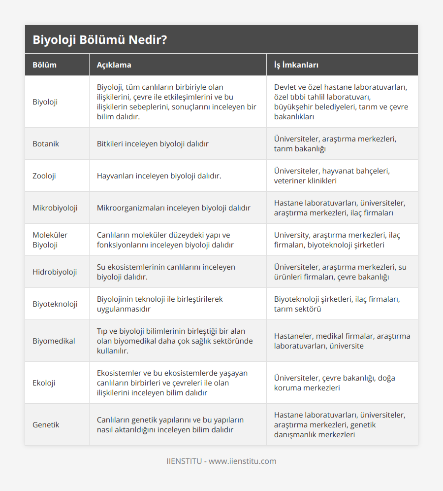 Biyoloji, Biyoloji, tüm canlıların birbiriyle olan ilişkilerini, çevre ile etkileşimlerini ve bu ilişkilerin sebeplerini, sonuçlarını inceleyen bir bilim dalıdır, Devlet ve özel hastane laboratuvarları, özel tıbbi tahlil laboratuvarı, büyükşehir belediyeleri, tarım ve çevre bakanlıkları, Botanik, Bitkileri inceleyen biyoloji dalıdır, Üniversiteler, araştırma merkezleri, tarım bakanlığı, Zooloji, Hayvanları inceleyen biyoloji dalıdır, Üniversiteler, hayvanat bahçeleri, veteriner klinikleri, Mikrobiyoloji, Mikroorganizmaları inceleyen biyoloji dalıdır, Hastane laboratuvarları, üniversiteler, araştırma merkezleri, ilaç firmaları, Moleküler Biyoloji, Canlıların moleküler düzeydeki yapı ve fonksiyonlarını inceleyen biyoloji dalıdır, University, araştırma merkezleri, ilaç firmaları, biyoteknoloji şirketleri, Hidrobiyoloji, Su ekosistemlerinin canlılarını inceleyen biyoloji dalıdır, Üniversiteler, araştırma merkezleri, su ürünleri firmaları, çevre bakanlığı, Biyoteknoloji, Biyolojinin teknoloji ile birleştirilerek uygulanmasıdır, Biyoteknoloji şirketleri, ilaç firmaları, tarım sektörü, Biyomedikal, Tıp ve biyoloji bilimlerinin birleştiği bir alan olan biyomedikal daha çok sağlık sektöründe kullanılır, Hastaneler, medikal firmalar, araştırma laboratuvarları, üniversite, Ekoloji, Ekosistemler ve bu ekosistemlerde yaşayan canlıların birbirleri ve çevreleri ile olan ilişkilerini inceleyen bilim dalıdır, Üniversiteler, çevre bakanlığı, doğa koruma merkezleri, Genetik, Canlıların genetik yapılarını ve bu yapıların nasıl aktarıldığını inceleyen bilim dalıdır, Hastane laboratuvarları, üniversiteler, araştırma merkezleri, genetik danışmanlık merkezleri