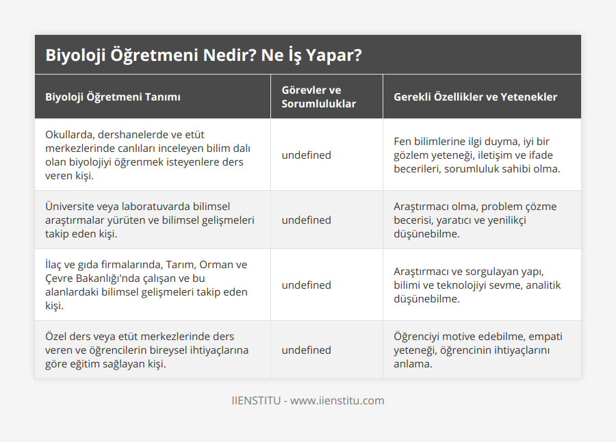 Okullarda, dershanelerde ve etüt merkezlerinde canlıları inceleyen bilim dalı olan biyolojiyi öğrenmek isteyenlere ders veren kişi, Ders planı hazırlar, sınavlar yapar ve sonuçları değerlendirir, öğrenci ailelerini bilgilendirir, alanındaki gelişmeleri takip eder, Fen bilimlerine ilgi duyma, iyi bir gözlem yeteneği, iletişim ve ifade becerileri, sorumluluk sahibi olma, Üniversite veya laboratuvarda bilimsel araştırmalar yürüten ve bilimsel gelişmeleri takip eden kişi, Bilimsel araştırmalar yapar, deney ve gözlem yapar, kendi alanında bilimsel gelişmeleri öğrencilere aktarır, Araştırmacı olma, problem çözme becerisi, yaratıcı ve yenilikçi düşünebilme, İlaç ve gıda firmalarında, Tarım, Orman ve Çevre Bakanlığı'nda çalışan ve bu alanlardaki bilimsel gelişmeleri takip eden kişi, Bilim ve teknolojik gelişmeleri takip eder, geliştirilen ürünler üzerinde çalışır, bu bilgileri öğrencilere aktarır, Araştırmacı ve sorgulayan yapı, bilimi ve teknolojiyi sevme, analitik düşünebilme, Özel ders veya etüt merkezlerinde ders veren ve öğrencilerin bireysel ihtiyaçlarına göre eğitim sağlayan kişi, Öğrencinin ihtiyaçlarına göre eğitim programı hazırlar, öğrencinin gelişimini takip eder, ek öğretim planı yapar, Öğrenciyi motive edebilme, empati yeteneği, öğrencinin ihtiyaçlarını anlama