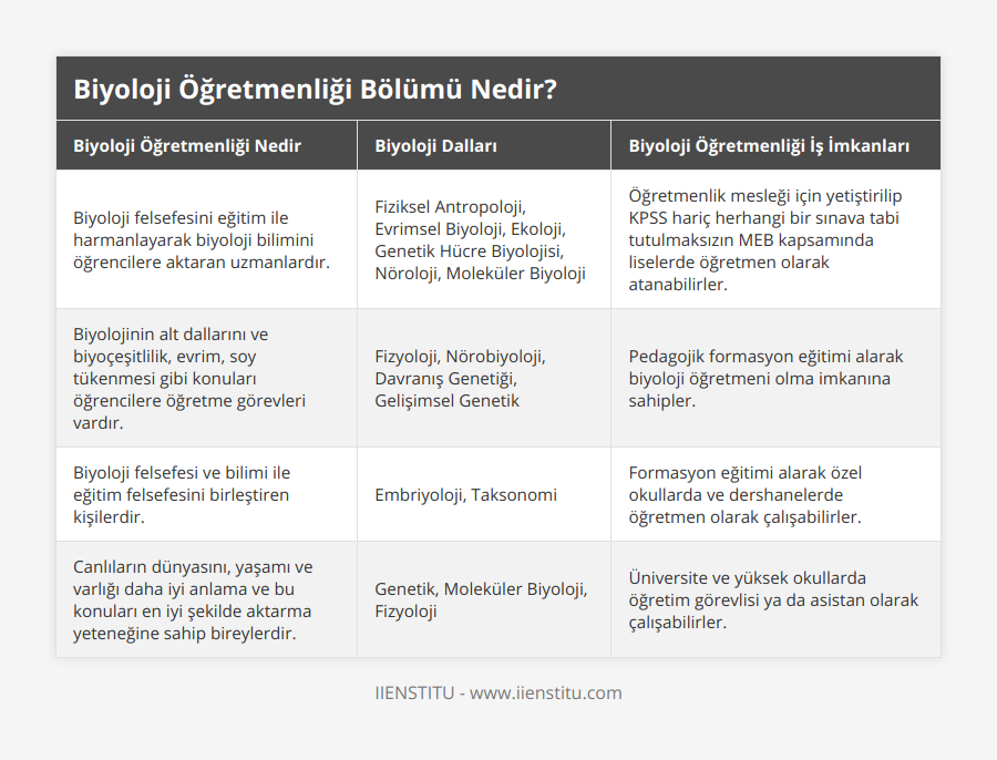 Biyoloji felsefesini eğitim ile harmanlayarak biyoloji bilimini öğrencilere aktaran uzmanlardır, Fiziksel Antropoloji, Evrimsel Biyoloji, Ekoloji, Genetik Hücre Biyolojisi, Nöroloji, Moleküler Biyoloji, Öğretmenlik mesleği için yetiştirilip KPSS hariç herhangi bir sınava tabi tutulmaksızın MEB kapsamında liselerde öğretmen olarak atanabilirler, Biyolojinin alt dallarını ve biyoçeşitlilik, evrim, soy tükenmesi gibi konuları öğrencilere öğretme görevleri vardır, Fizyoloji, Nörobiyoloji, Davranış Genetiği, Gelişimsel Genetik, Pedagojik formasyon eğitimi alarak biyoloji öğretmeni olma imkanına sahipler, Biyoloji felsefesi ve bilimi ile eğitim felsefesini birleştiren kişilerdir, Embriyoloji, Taksonomi, Formasyon eğitimi alarak özel okullarda ve dershanelerde öğretmen olarak çalışabilirler, Canlıların dünyasını, yaşamı ve varlığı daha iyi anlama ve bu konuları en iyi şekilde aktarma yeteneğine sahip bireylerdir, Genetik, Moleküler Biyoloji, Fizyoloji, Üniversite ve yüksek okullarda öğretim görevlisi ya da asistan olarak çalışabilirler