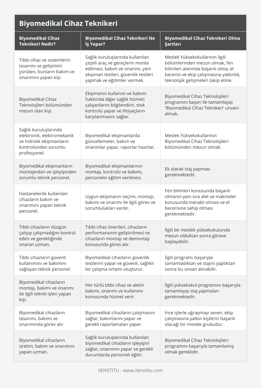 Tıbbi cihaz ve sistemlerin tasarımı ve gelişimini yürüten, bunların bakım ve onarımını yapan kişi, Sağlık kuruluşlarında kullanılan çeşitli araç ve gereçlerin monte edilmesi, bakım ve onarımı, yeni ekipman testleri, güvenlik testleri yapmak ve eğitimler vermek, Meslek Yüksekokullarının ilgili bölümlerinden mezun olmak, fen bilimleri alanında başarılı olma, el becerisi ve ekip çalışmasına yatkınlık, teknolojik gelişmeleri takip etme, Biyomedikal Cihaz Teknolojileri bölümünden mezun olan kişi, Ekipmanın kullanım ve bakımı hakkında diğer sağlık hizmeti çalışanlarını bilgilendirir, stok kontrolü yapar ve ihtiyaçların karşılanmasını sağlar, Biyomedikal Cihaz Teknolojileri programını başarı ile tamamlayıp 'Biyomedikal Cihaz Teknikeri' unvanı almak, Sağlık kuruluşlarında elektronik, elektromekanik ve hidrolik ekipmanların kontrolünden sorumlu profesyonel, Biyomedikal ekipmanlarda güncellemeler, bakım ve onarımlar yapar, raporlar hazırlar, Meslek Yüksekokullarının Biyomedikal Cihaz Teknolojileri bölümünden mezun olmak, Biyomedikal ekipmanların montajından ve işleyişinden sorumlu teknik personel, Biyomedikal ekipmanlarının montajı, kontrolü ve bakımı, personelin eğitim verilmesi, Ek olarak staj yapması gerekmektedir, Hastanelerde kullanılan cihazların bakım ve onarımını yapan teknik personel, Uygun ekipmanın seçimi, montajı, bakımı ve onarımı ile ilgili görev ve sorumlulukları vardır, Fen bilimleri konusunda başarılı olmanın yanı sıra alet ve makineler konusunda meraklı olması ve el becerisine sahip olması gerekmektedir, Tıbbi cihazların düzgün çalışıp çalışmadığını kontrol eden ve gerektiğinde onaran uzman, Tıbbi cihaz önerileri, cihazların performansının geliştirilmesi ve cihazların montajı ve demontajı konusunda görev alır, İlgili bir meslek yüksekokulunda mezun olduktan sonra göreve başlayabilir, Tıbbi cihazların güvenli kullanımını ve bakımını sağlayan teknik personel, Biyomedikal cihazların güvenlik testlerini yapar ve güvenli, sağlıklı bir çalışma ortamı oluşturur, İlgili programı başarıyla tamamladıktan ve stajını yaptıktan sonra bu unvan alınabilir, Biyomedikal cihazların montajı, bakımı ve onarımı ile ilgili teknik işleri yapan kişi, Her türlü tıbbi cihaz ve aletin bakımı, onarımı ve kullanımı konusunda hizmet verir, İlgili yüksekokul programını başarıyla tamamlayıp staj yapmaları gerekmektedir, Biyomedikal cihazların tasarımı, bakımı ve onarımında görev alır, Biyomedikal cihazların çalışmasını sağlar, bakımlarını yapar ve gerekli raporlamaları yapar, İnce işlerle uğraşmayı seven, ekip çalışmasına yatkın kişilerin başarılı olacağı bir meslek grubudur, Biyomedikal cihazların üretim, bakım ve onarımını yapan uzman, Sağlık kuruluşlarında kullanılan biyomedikal cihazların işleyişini sağlar, onarımını yapar ve gerekli durumlarda personeli eğitir, Biyomedikal Cihaz Teknolojileri programını başarıyla tamamlamış olmak gereklidir
