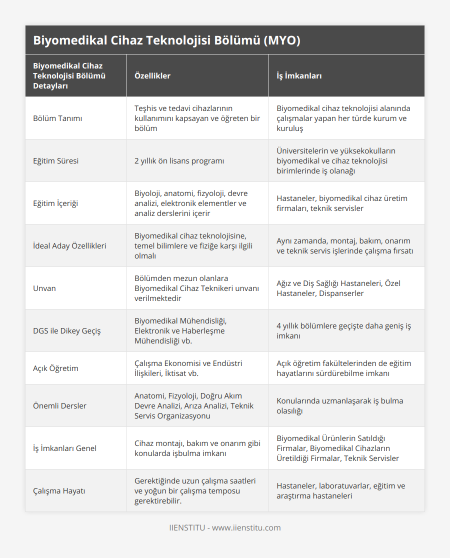 Bölüm Tanımı, Teşhis ve tedavi cihazlarının kullanımını kapsayan ve öğreten bir bölüm, Biyomedikal cihaz teknolojisi alanında çalışmalar yapan her türde kurum ve kuruluş, Eğitim Süresi, 2 yıllık ön lisans programı, Üniversitelerin ve yüksekokulların biyomedikal ve cihaz teknolojisi birimlerinde iş olanağı, Eğitim İçeriği, Biyoloji, anatomi, fizyoloji, devre analizi, elektronik elementler ve analiz derslerini içerir, Hastaneler, biyomedikal cihaz üretim firmaları, teknik servisler, İdeal Aday Özellikleri, Biyomedikal cihaz teknolojisine, temel bilimlere ve fiziğe karşı ilgili olmalı, Aynı zamanda, montaj, bakım, onarım ve teknik servis işlerinde çalışma fırsatı, Unvan, Bölümden mezun olanlara Biyomedikal Cihaz Teknikeri unvanı verilmektedir, Ağız ve Diş Sağlığı Hastaneleri, Özel Hastaneler, Dispanserler, DGS ile Dikey Geçiş, Biyomedikal Mühendisliği, Elektronik ve Haberleşme Mühendisliği vb, 4 yıllık bölümlere geçişte daha geniş iş imkanı, Açık Öğretim, Çalışma Ekonomisi ve Endüstri İlişkileri, İktisat vb, Açık öğretim fakültelerinden de eğitim hayatlarını sürdürebilme imkanı, Önemli Dersler, Anatomi, Fizyoloji, Doğru Akım Devre Analizi, Arıza Analizi, Teknik Servis Organizasyonu, Konularında uzmanlaşarak iş bulma olasılığı, İş İmkanları Genel, Cihaz montajı, bakım ve onarım gibi konularda işbulma imkanı, Biyomedikal Ürünlerin Satıldığı Firmalar, Biyomedikal Cihazların Üretildiği Firmalar, Teknik Servisler, Çalışma Hayatı, Gerektiğinde uzun çalışma saatleri ve yoğun bir çalışma temposu gerektirebilir, Hastaneler, laboratuvarlar, eğitim ve araştırma hastaneleri
