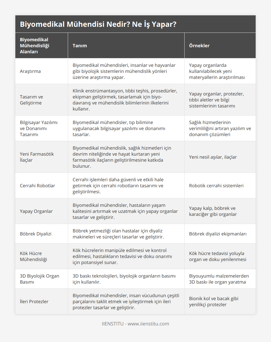 Araştırma, Biyomedikal mühendisleri, insanlar ve hayvanlar gibi biyolojik sistemlerin mühendislik yönleri üzerine araştırma yapar, Yapay organlarda kullanılabilecek yeni materyallerin araştırılması, Tasarım ve Geliştirme, Klinik enstrümantasyon, tıbbi teşhis, prosedürler, ekipman geliştirmek, tasarlamak için biyo-davranış ve mühendislik bilimlerinin ilkelerini kullanır, Yapay organlar, protezler, tıbbi aletler ve bilgi sistemlerinin tasarımı, Bilgisayar Yazılımı ve Donanımı Tasarımı, Biyomedikal mühendisler, tıp bilimine uygulanacak bilgisayar yazılımı ve donanımı tasarlar, Sağlık hizmetlerinin verimliliğini artıran yazılım ve donanım çözümleri, Yeni Farmasötik İlaçlar, Biyomedikal mühendislik, sağlık hizmetleri için devrim niteliğinde ve hayat kurtaran yeni farmasötik ilaçların geliştirilmesine katkıda bulunur, Yeni nesil aşılar, ilaçlar, Cerrahi Robotlar, Cerrahi işlemleri daha güvenli ve etkili hale getirmek için cerrahi robotların tasarımı ve geliştirilmesi, Robotik cerrahi sistemleri, Yapay Organlar, Biyomedikal mühendisler, hastaların yaşam kalitesini artırmak ve uzatmak için yapay organlar tasarlar ve geliştirir, Yapay kalp, böbrek ve karaciğer gibi organlar, Böbrek Diyalizi, Böbrek yetmezliği olan hastalar için diyaliz makineleri ve süreçleri tasarlar ve geliştirir, Böbrek diyalizi ekipmanları,  Kök Hücre Mühendisliği, Kök hücrelerin manipüle edilmesi ve kontrol edilmesi, hastalıkların tedavisi ve doku onarımı için potansiyel sunar,  Kök hücre tedavisi yoluyla organ ve doku yenilenmesi, 3D Biyolojik Organ Basımı, 3D baskı teknolojileri, biyolojik organların basımı için kullanılır, Biyouyumlu malzemelerden 3D baskı ile organ yaratma, İleri Protezler, Biyomedikal mühendisler, insan vücudunun çeşitli parçalarını taklit etmek ve iyileştirmek için ileri protezler tasarlar ve geliştirir,  Bionik kol ve bacak gibi yenilikçi protezler