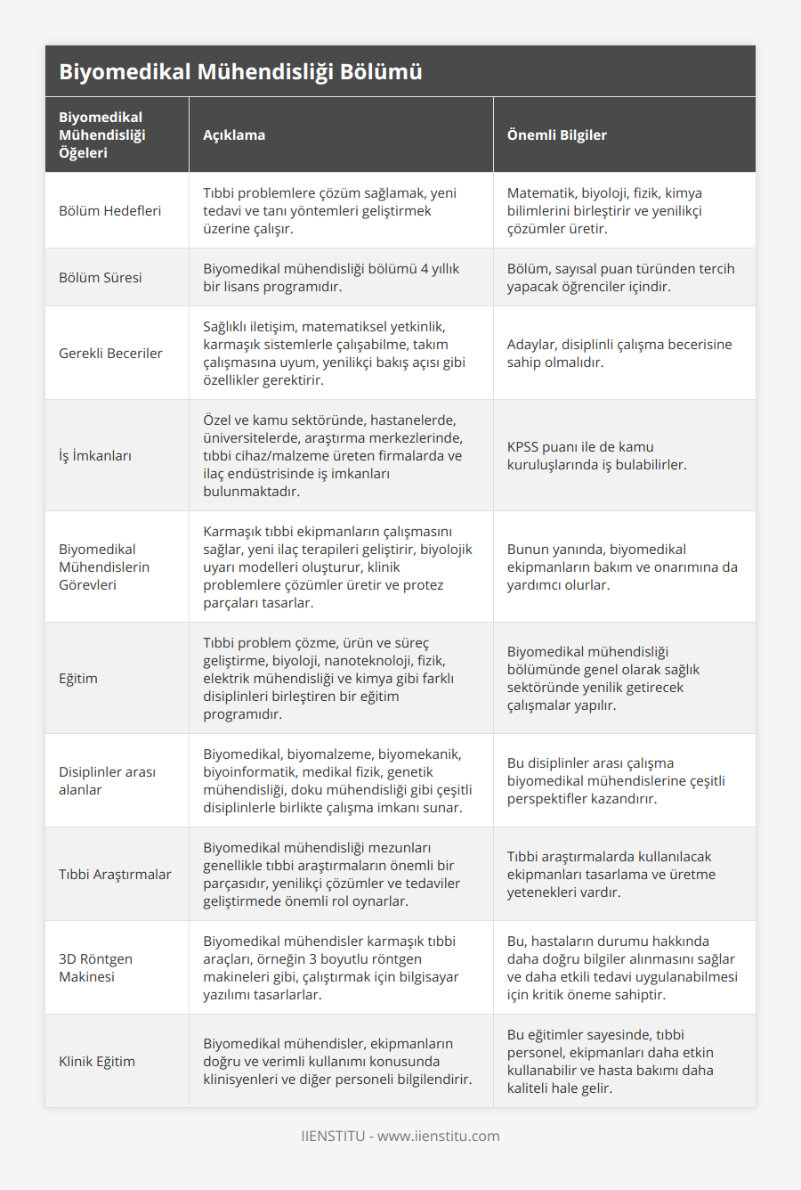 Bölüm Hedefleri, Tıbbi problemlere çözüm sağlamak, yeni tedavi ve tanı yöntemleri geliştirmek üzerine çalışır, Matematik, biyoloji, fizik, kimya bilimlerini birleştirir ve yenilikçi çözümler üretir, Bölüm Süresi, Biyomedikal mühendisliği bölümü 4 yıllık bir lisans programıdır, Bölüm, sayısal puan türünden tercih yapacak öğrenciler içindir, Gerekli Beceriler, Sağlıklı iletişim, matematiksel yetkinlik, karmaşık sistemlerle çalışabilme, takım çalışmasına uyum, yenilikçi bakış açısı gibi özellikler gerektirir, Adaylar, disiplinli çalışma becerisine sahip olmalıdır, İş İmkanları, Özel ve kamu sektöründe, hastanelerde, üniversitelerde, araştırma merkezlerinde, tıbbi cihaz/malzeme üreten firmalarda ve ilaç endüstrisinde iş imkanları bulunmaktadır, KPSS puanı ile de kamu kuruluşlarında iş bulabilirler, Biyomedikal Mühendislerin Görevleri, Karmaşık tıbbi ekipmanların çalışmasını sağlar, yeni ilaç terapileri geliştirir, biyolojik uyarı modelleri oluşturur, klinik problemlere çözümler üretir ve protez parçaları tasarlar, Bunun yanında, biyomedikal ekipmanların bakım ve onarımına da yardımcı olurlar, Eğitim, Tıbbi problem çözme, ürün ve süreç geliştirme, biyoloji, nanoteknoloji, fizik, elektrik mühendisliği ve kimya gibi farklı disiplinleri birleştiren bir eğitim programıdır, Biyomedikal mühendisliği bölümünde genel olarak sağlık sektöründe yenilik getirecek çalışmalar yapılır, Disiplinler arası alanlar, Biyomedikal, biyomalzeme, biyomekanik, biyoinformatik, medikal fizik, genetik mühendisliği, doku mühendisliği gibi çeşitli disiplinlerle birlikte çalışma imkanı sunar, Bu disiplinler arası çalışma biyomedikal mühendislerine çeşitli perspektifler kazandırır, Tıbbi Araştırmalar, Biyomedikal mühendisliği mezunları genellikle tıbbi araştırmaların önemli bir parçasıdır, yenilikçi çözümler ve tedaviler geliştirmede önemli rol oynarlar, Tıbbi araştırmalarda kullanılacak ekipmanları tasarlama ve üretme yetenekleri vardır, 3D Röntgen Makinesi, Biyomedikal mühendisler karmaşık tıbbi araçları, örneğin 3 boyutlu röntgen makineleri gibi, çalıştırmak için bilgisayar yazılımı tasarlarlar, Bu, hastaların durumu hakkında daha doğru bilgiler alınmasını sağlar ve daha etkili tedavi uygulanabilmesi için kritik öneme sahiptir, Klinik Eğitim, Biyomedikal mühendisler, ekipmanların doğru ve verimli kullanımı konusunda klinisyenleri ve diğer personeli bilgilendirir, Bu eğitimler sayesinde, tıbbi personel, ekipmanları daha etkin kullanabilir ve hasta bakımı daha kaliteli hale gelir