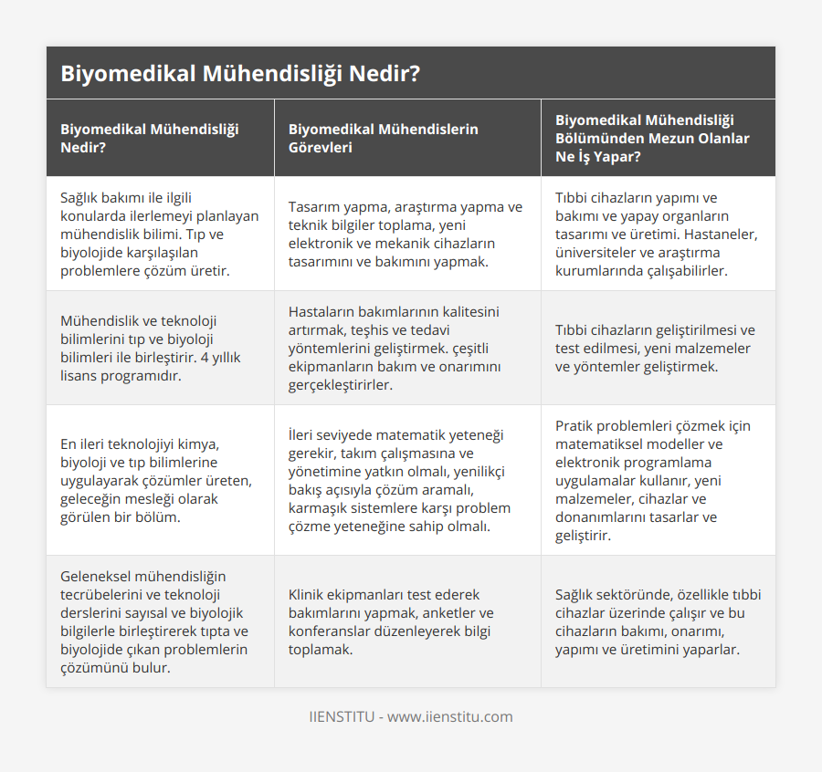 Sağlık bakımı ile ilgili konularda ilerlemeyi planlayan mühendislik bilimi Tıp ve biyolojide karşılaşılan problemlere çözüm üretir, Tasarım yapma, araştırma yapma ve teknik bilgiler toplama, yeni elektronik ve mekanik cihazların tasarımını ve bakımını yapmak, Tıbbi cihazların yapımı ve bakımı ve yapay organların tasarımı ve üretimi Hastaneler, üniversiteler ve araştırma kurumlarında çalışabilirler, Mühendislik ve teknoloji bilimlerini tıp ve biyoloji bilimleri ile birleştirir 4 yıllık lisans programıdır, Hastaların bakımlarının kalitesini artırmak, teşhis ve tedavi yöntemlerini geliştirmek çeşitli ekipmanların bakım ve onarımını gerçekleştirirler, Tıbbi cihazların geliştirilmesi ve test edilmesi, yeni malzemeler ve yöntemler geliştirmek, En ileri teknolojiyi kimya, biyoloji ve tıp bilimlerine uygulayarak çözümler üreten, geleceğin mesleği olarak görülen bir bölüm, İleri seviyede matematik yeteneği gerekir, takım çalışmasına ve yönetimine yatkın olmalı, yenilikçi bakış açısıyla çözüm aramalı, karmaşık sistemlere karşı problem çözme yeteneğine sahip olmalı, Pratik problemleri çözmek için matematiksel modeller ve elektronik programlama uygulamalar kullanır, yeni malzemeler, cihazlar ve donanımlarını tasarlar ve geliştirir, Geleneksel mühendisliğin tecrübelerini ve teknoloji derslerini sayısal ve biyolojik bilgilerle birleştirerek tıpta ve biyolojide çıkan problemlerin çözümünü bulur, Klinik ekipmanları test ederek bakımlarını yapmak, anketler ve konferanslar düzenleyerek bilgi toplamak, Sağlık sektöründe, özellikle tıbbi cihazlar üzerinde çalışır ve bu cihazların bakımı, onarımı, yapımı ve üretimini yaparlar