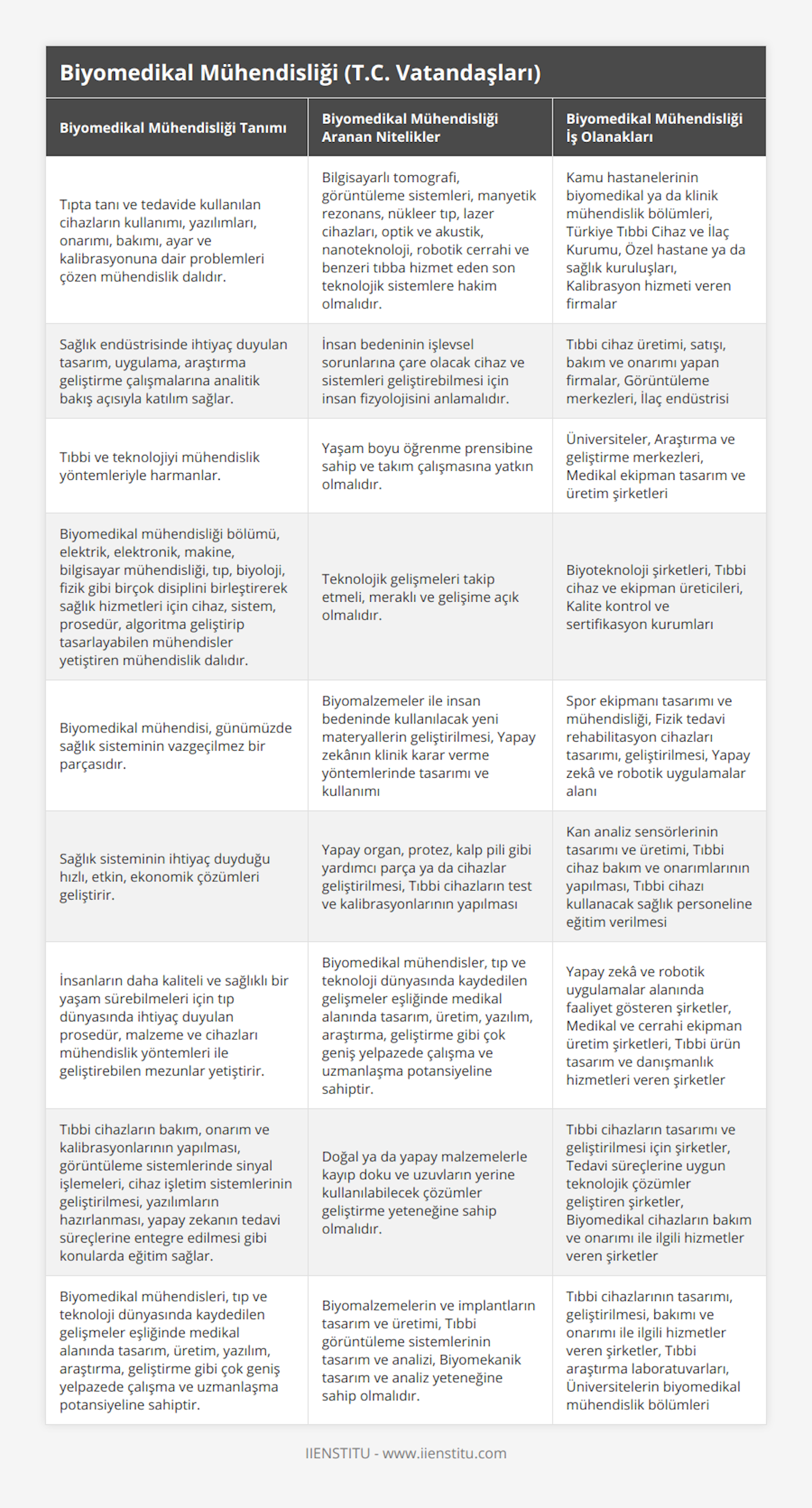 Tıpta tanı ve tedavide kullanılan cihazların kullanımı, yazılımları, onarımı, bakımı, ayar ve kalibrasyonuna dair problemleri çözen mühendislik dalıdır, Bilgisayarlı tomografi, görüntüleme sistemleri, manyetik rezonans, nükleer tıp, lazer cihazları, optik ve akustik, nanoteknoloji, robotik cerrahi ve benzeri tıbba hizmet eden son teknolojik sistemlere hakim olmalıdır, Kamu hastanelerinin biyomedikal ya da klinik mühendislik bölümleri, Türkiye Tıbbi Cihaz ve İlaç Kurumu, Özel hastane ya da sağlık kuruluşları, Kalibrasyon hizmeti veren firmalar, Sağlık endüstrisinde ihtiyaç duyulan tasarım, uygulama, araştırma geliştirme çalışmalarına analitik bakış açısıyla katılım sağlar, İnsan bedeninin işlevsel sorunlarına çare olacak cihaz ve sistemleri geliştirebilmesi için insan fizyolojisini anlamalıdır, Tıbbi cihaz üretimi, satışı, bakım ve onarımı yapan firmalar, Görüntüleme merkezleri, İlaç endüstrisi, Tıbbi ve teknolojiyi mühendislik yöntemleriyle harmanlar, Yaşam boyu öğrenme prensibine sahip ve takım çalışmasına yatkın olmalıdır, Üniversiteler, Araştırma ve geliştirme merkezleri, Medikal ekipman tasarım ve üretim şirketleri, Biyomedikal mühendisliği bölümü, elektrik, elektronik, makine, bilgisayar mühendisliği, tıp, biyoloji, fizik gibi birçok disiplini birleştirerek sağlık hizmetleri için cihaz, sistem, prosedür, algoritma geliştirip tasarlayabilen mühendisler yetiştiren mühendislik dalıdır, Teknolojik gelişmeleri takip etmeli, meraklı ve gelişime açık olmalıdır, Biyoteknoloji şirketleri, Tıbbi cihaz ve ekipman üreticileri, Kalite kontrol ve sertifikasyon kurumları, Biyomedikal mühendisi, günümüzde sağlık sisteminin vazgeçilmez bir parçasıdır, Biyomalzemeler ile insan bedeninde kullanılacak yeni materyallerin geliştirilmesi, Yapay zekânın klinik karar verme yöntemlerinde tasarımı ve kullanımı, Spor ekipmanı tasarımı ve mühendisliği, Fizik tedavi rehabilitasyon cihazları tasarımı, geliştirilmesi, Yapay zekâ ve robotik uygulamalar alanı, Sağlık sisteminin ihtiyaç duyduğu hızlı, etkin, ekonomik çözümleri geliştirir, Yapay organ, protez, kalp pili gibi yardımcı parça ya da cihazlar geliştirilmesi, Tıbbi cihazların test ve kalibrasyonlarının yapılması, Kan analiz sensörlerinin tasarımı ve üretimi, Tıbbi cihaz bakım ve onarımlarının yapılması, Tıbbi cihazı kullanacak sağlık personeline eğitim verilmesi, İnsanların daha kaliteli ve sağlıklı bir yaşam sürebilmeleri için tıp dünyasında ihtiyaç duyulan prosedür, malzeme ve cihazları mühendislik yöntemleri ile geliştirebilen mezunlar yetiştirir, Biyomedikal mühendisler, tıp ve teknoloji dünyasında kaydedilen gelişmeler eşliğinde medikal alanında tasarım, üretim, yazılım, araştırma, geliştirme gibi çok geniş yelpazede çalışma ve uzmanlaşma potansiyeline sahiptir, Yapay zekâ ve robotik uygulamalar alanında faaliyet gösteren şirketler, Medikal ve cerrahi ekipman üretim şirketleri, Tıbbi ürün tasarım ve danışmanlık hizmetleri veren şirketler, Tıbbi cihazların bakım, onarım ve kalibrasyonlarının yapılması, görüntüleme sistemlerinde sinyal işlemeleri, cihaz işletim sistemlerinin geliştirilmesi, yazılımların hazırlanması, yapay zekanın tedavi süreçlerine entegre edilmesi gibi konularda eğitim sağlar, Doğal ya da yapay malzemelerle kayıp doku ve uzuvların yerine kullanılabilecek çözümler geliştirme yeteneğine sahip olmalıdır, Tıbbi cihazların tasarımı ve geliştirilmesi için şirketler, Tedavi süreçlerine uygun teknolojik çözümler geliştiren şirketler, Biyomedikal cihazların bakım ve onarımı ile ilgili hizmetler veren şirketler, Biyomedikal mühendisleri, tıp ve teknoloji dünyasında kaydedilen gelişmeler eşliğinde medikal alanında tasarım, üretim, yazılım, araştırma, geliştirme gibi çok geniş yelpazede çalışma ve uzmanlaşma potansiyeline sahiptir, Biyomalzemelerin ve implantların tasarım ve üretimi, Tıbbi görüntüleme sistemlerinin tasarım ve analizi, Biyomekanik tasarım ve analiz yeteneğine sahip olmalıdır, Tıbbi cihazlarının tasarımı, geliştirilmesi, bakımı ve onarımı ile ilgili hizmetler veren şirketler, Tıbbi araştırma laboratuvarları, Üniversitelerin biyomedikal mühendislik bölümleri